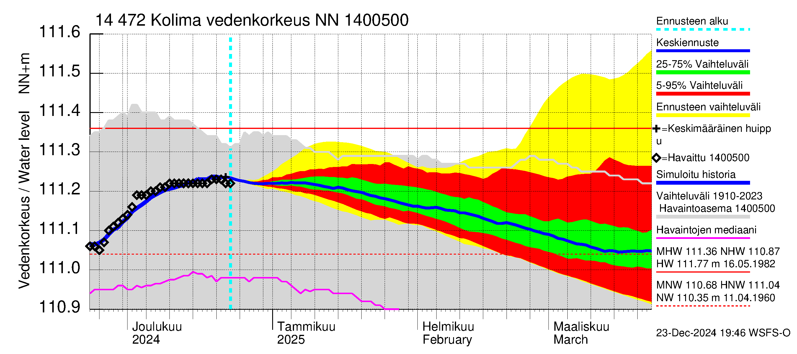 Kymijoen vesistöalue - Kolima: Vedenkorkeus - jakaumaennuste