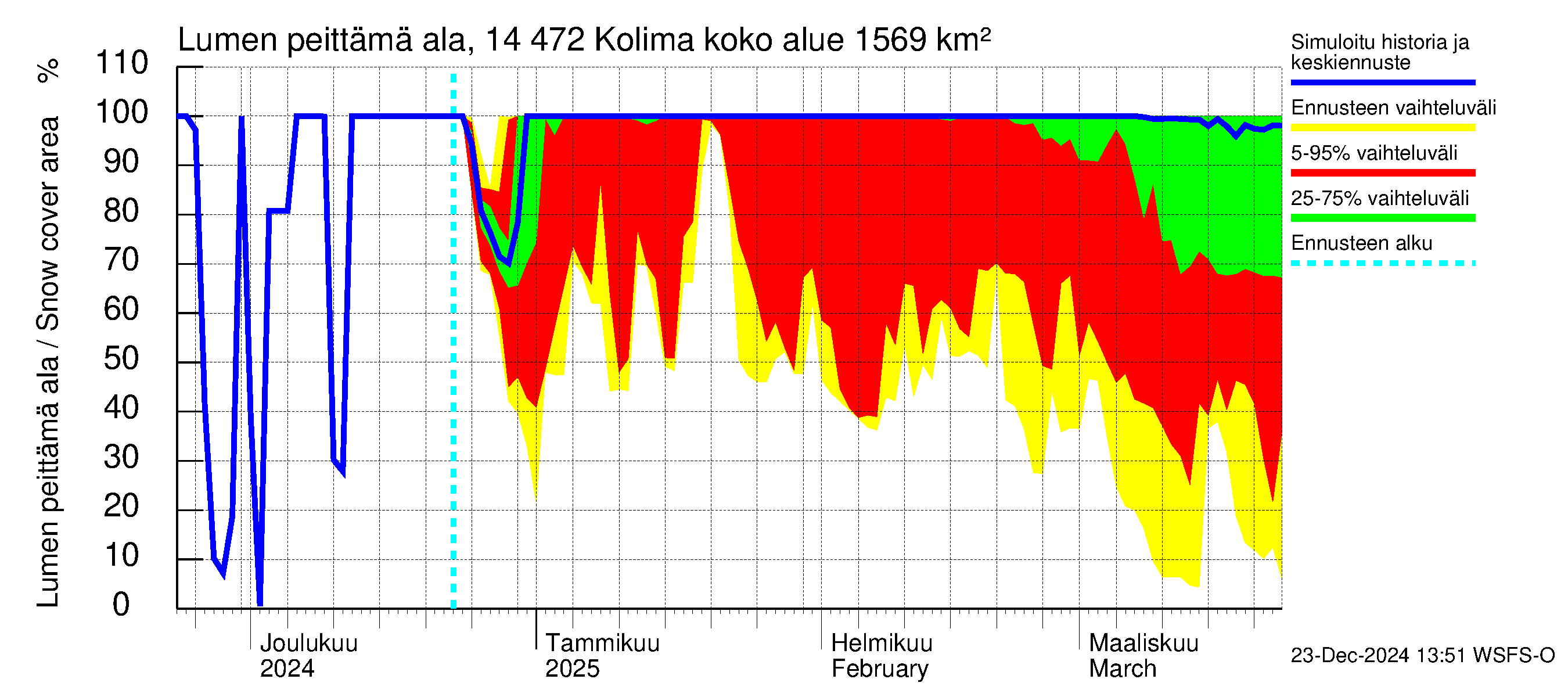 Kymijoen vesistöalue - Kolima: Lumen peittämä ala