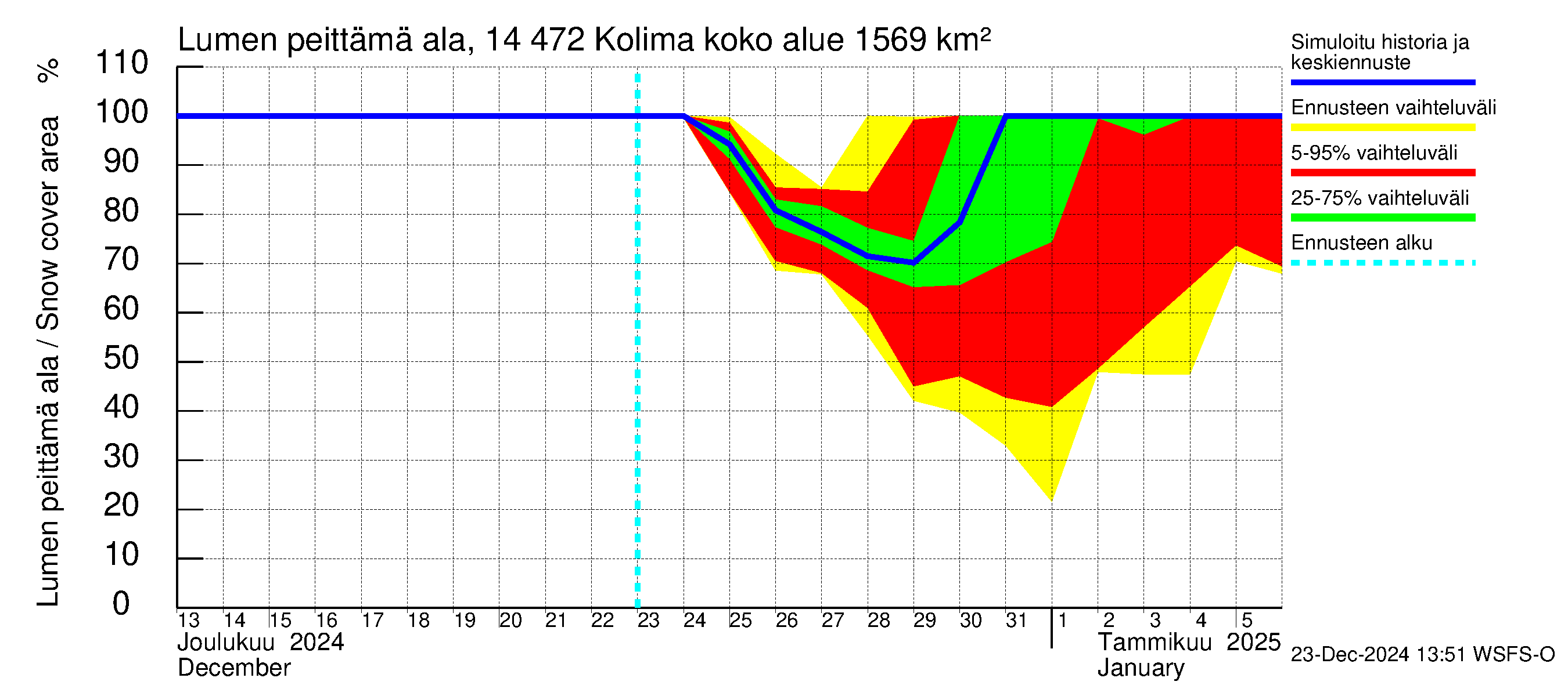 Kymijoen vesistöalue - Kolima: Lumen peittämä ala