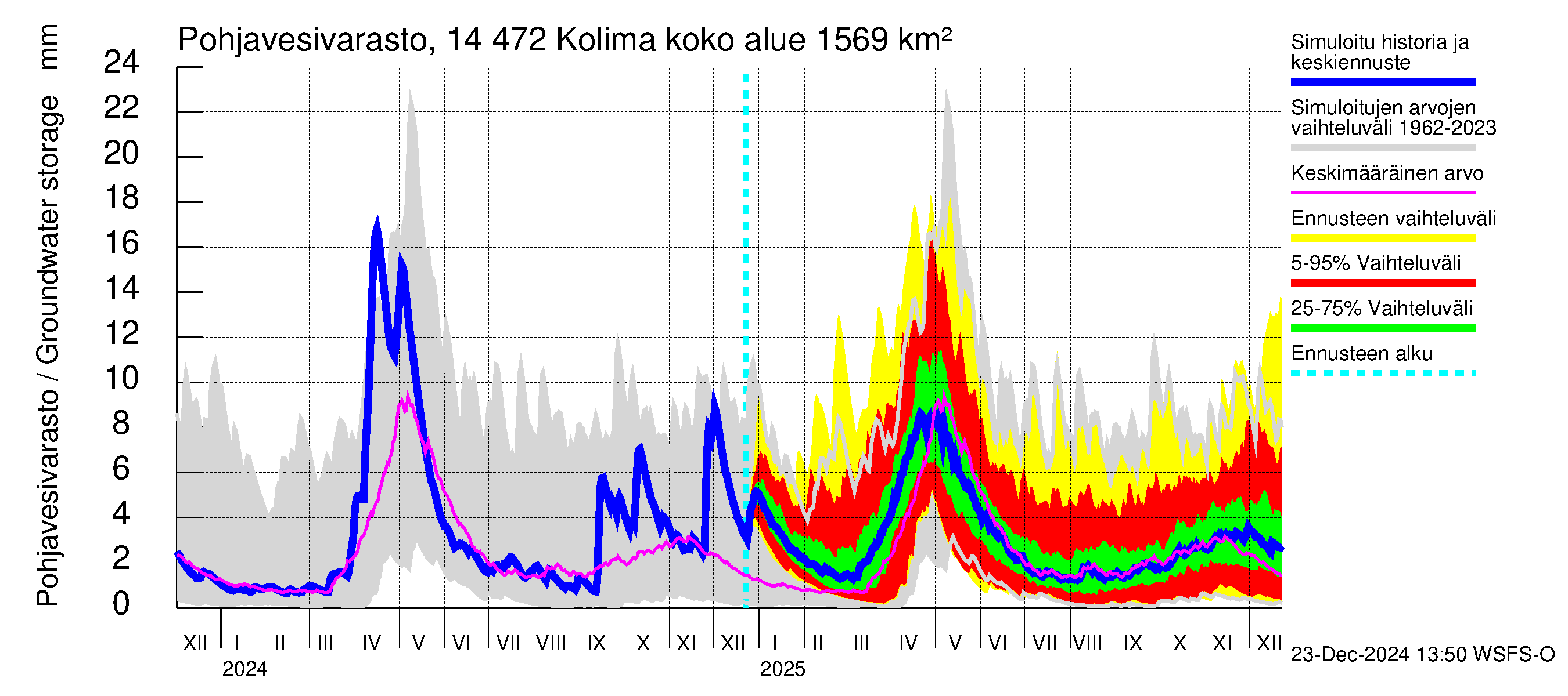 Kymijoen vesistöalue - Kolima: Pohjavesivarasto