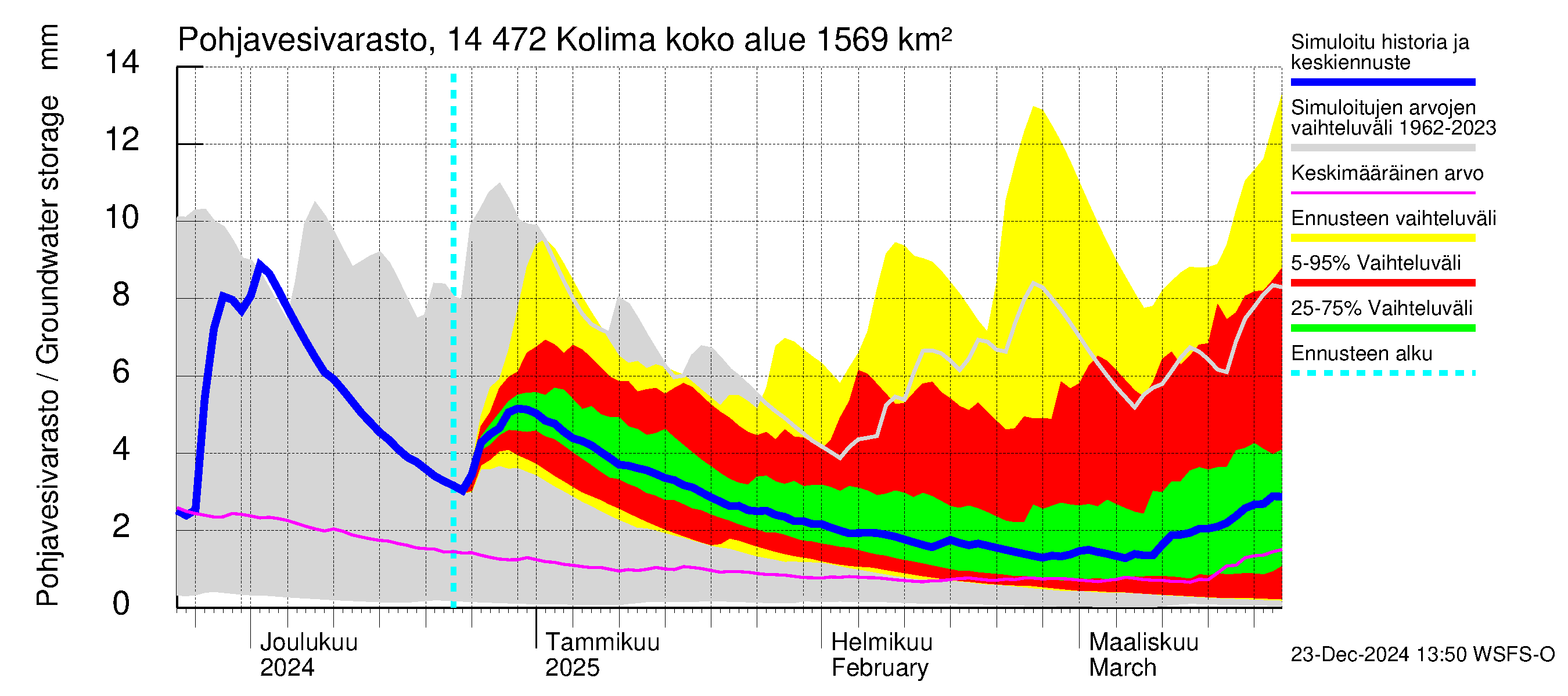 Kymijoen vesistöalue - Kolima: Pohjavesivarasto