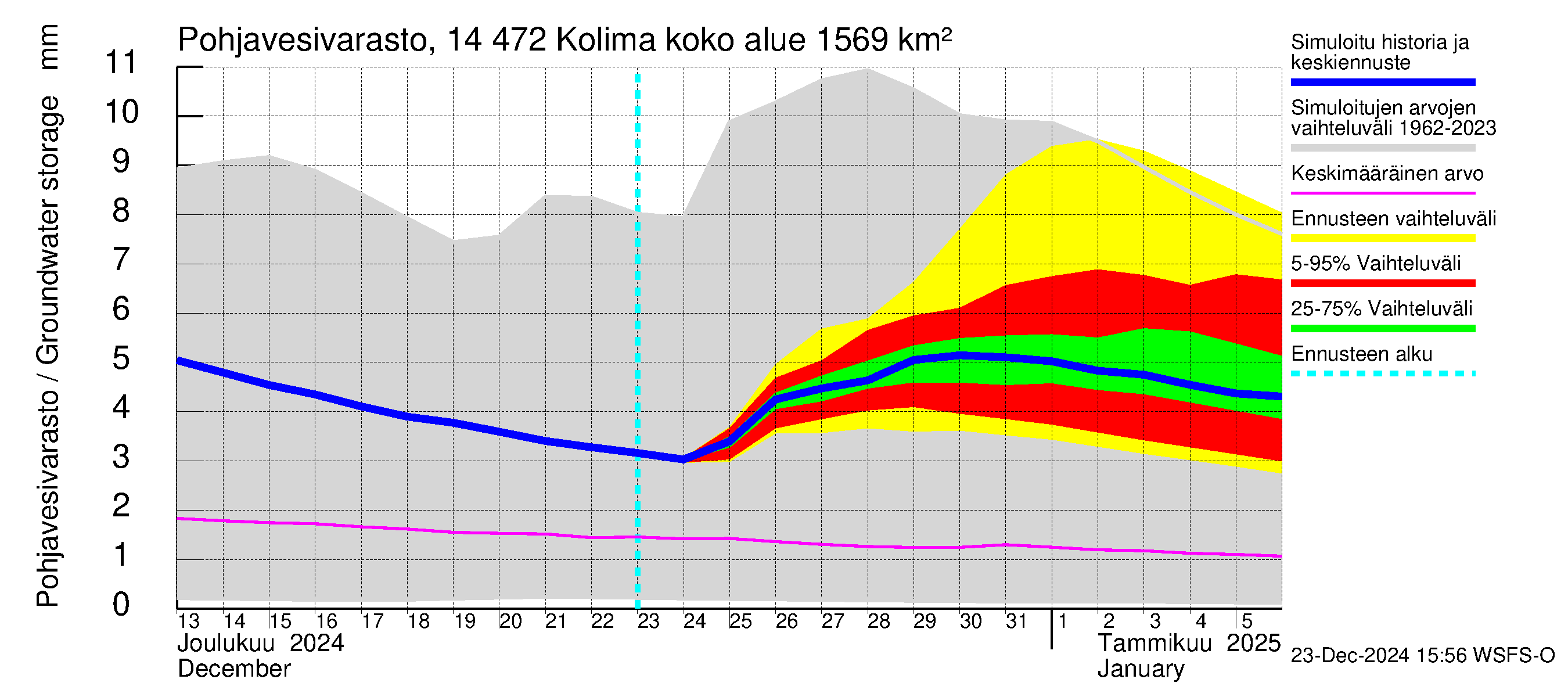 Kymijoen vesistöalue - Kolima: Pohjavesivarasto