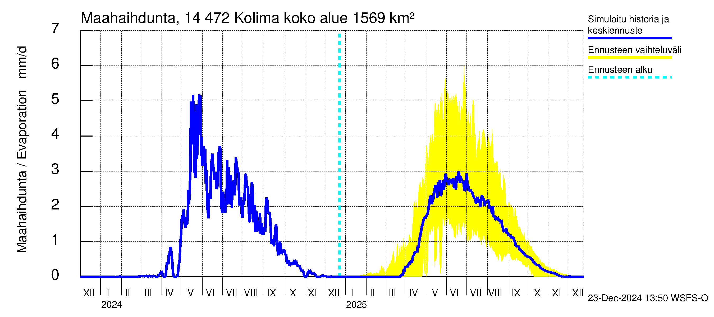 Kymijoen vesistöalue - Kolima: Haihdunta maa-alueelta