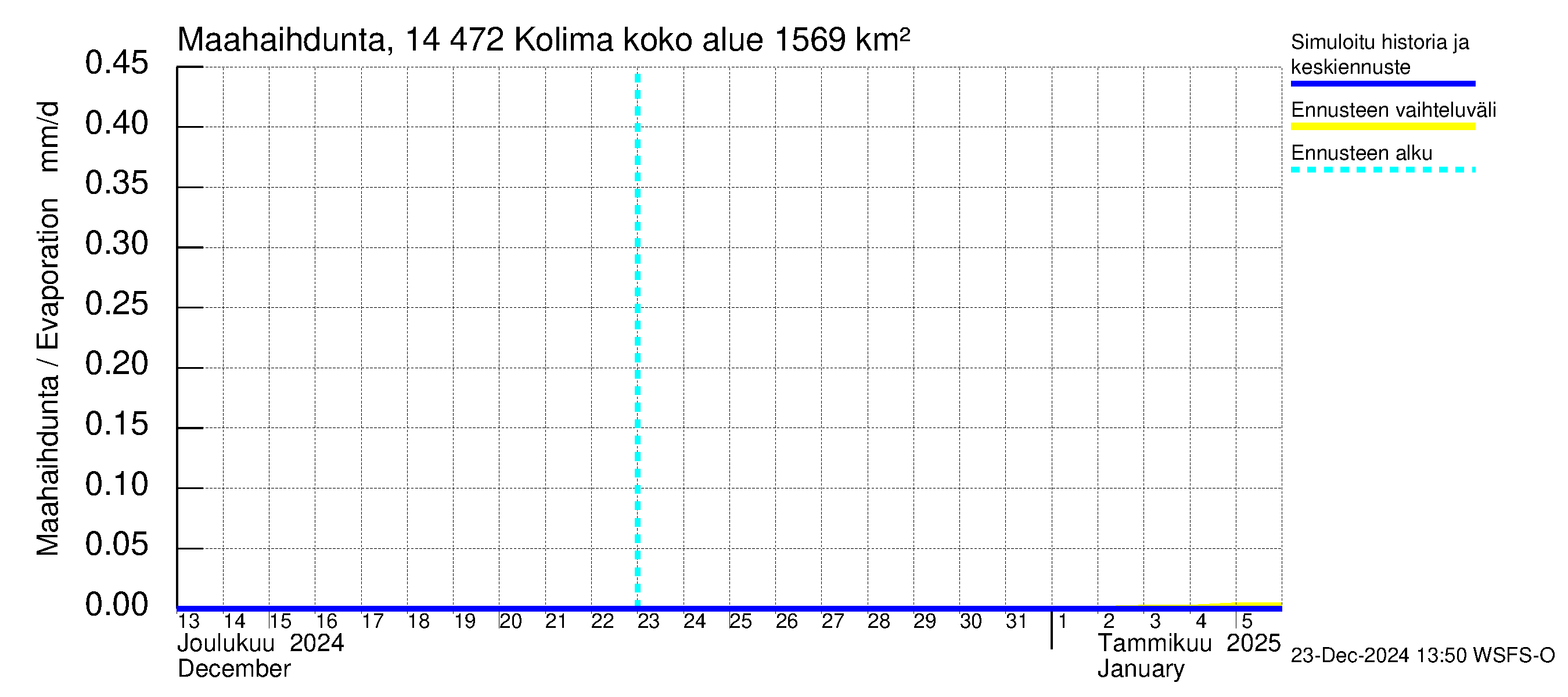 Kymijoen vesistöalue - Kolima: Haihdunta maa-alueelta