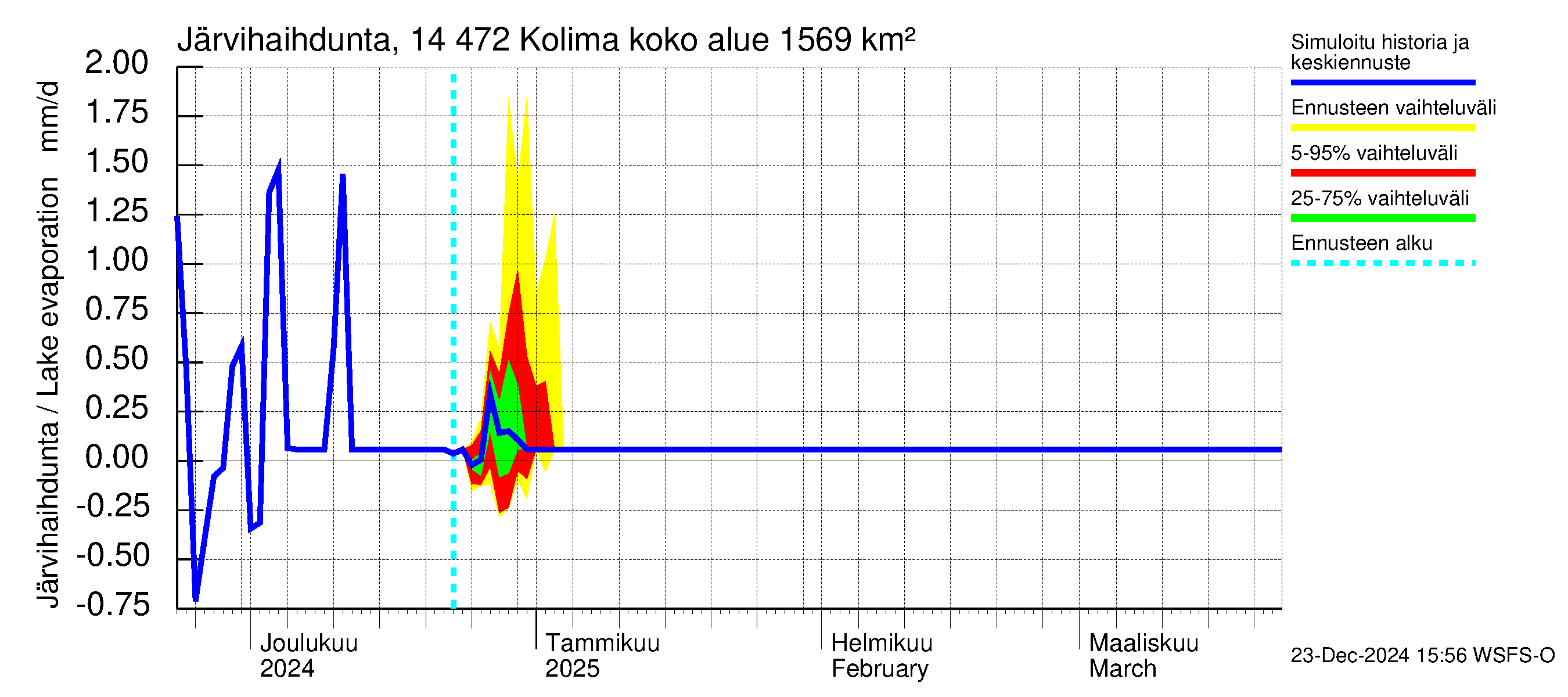 Kymijoen vesistöalue - Kolima: Järvihaihdunta