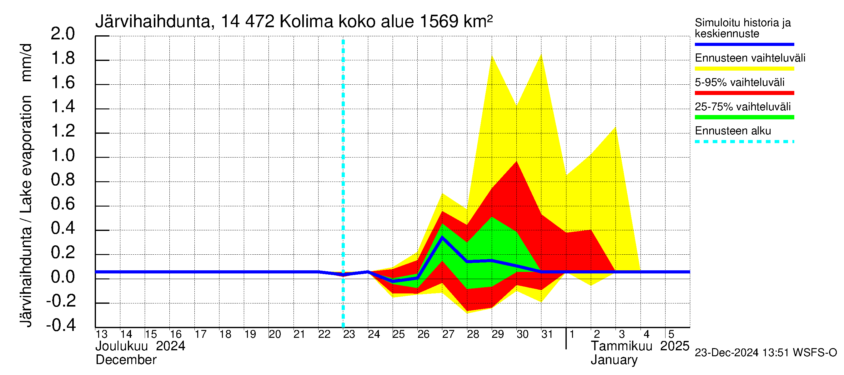 Kymijoen vesistöalue - Kolima: Järvihaihdunta