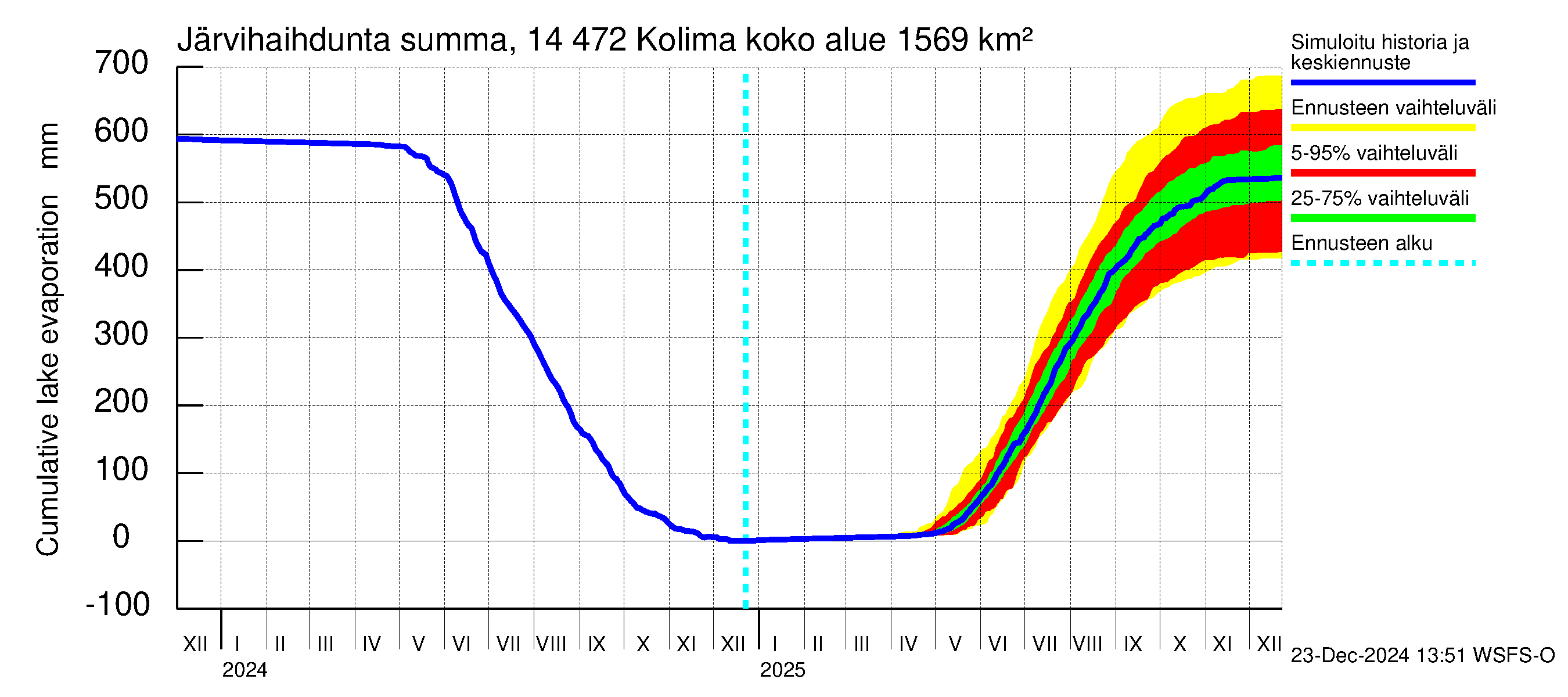 Kymijoen vesistöalue - Kolima: Järvihaihdunta - summa