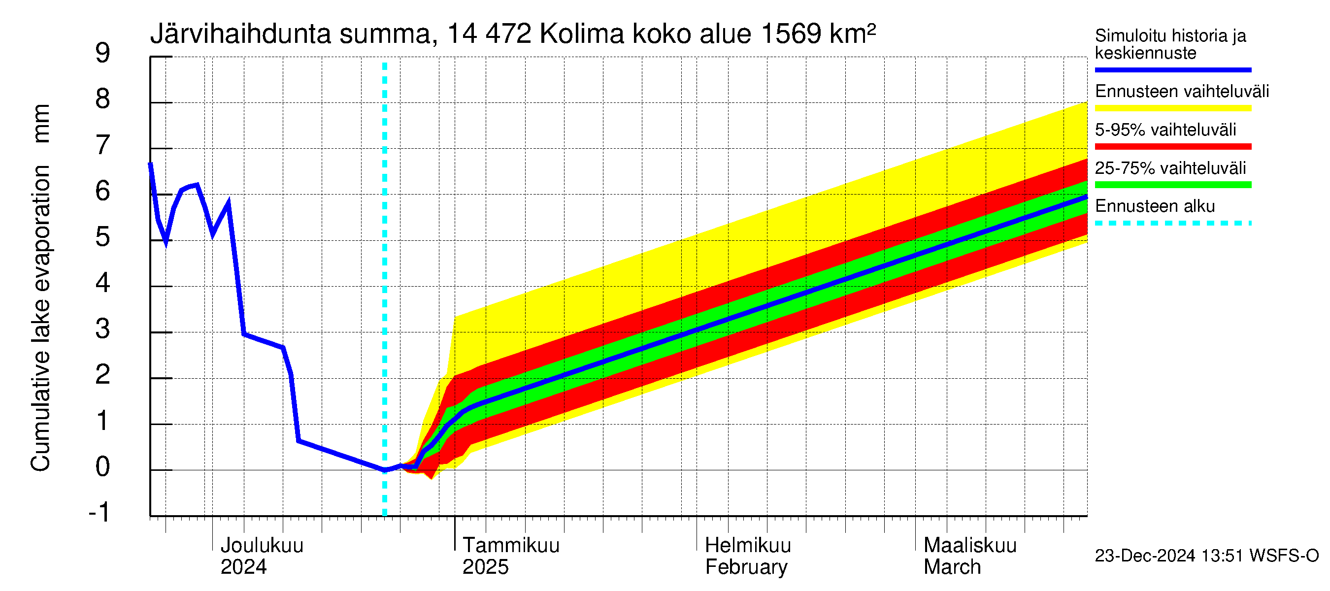 Kymijoen vesistöalue - Kolima: Järvihaihdunta - summa