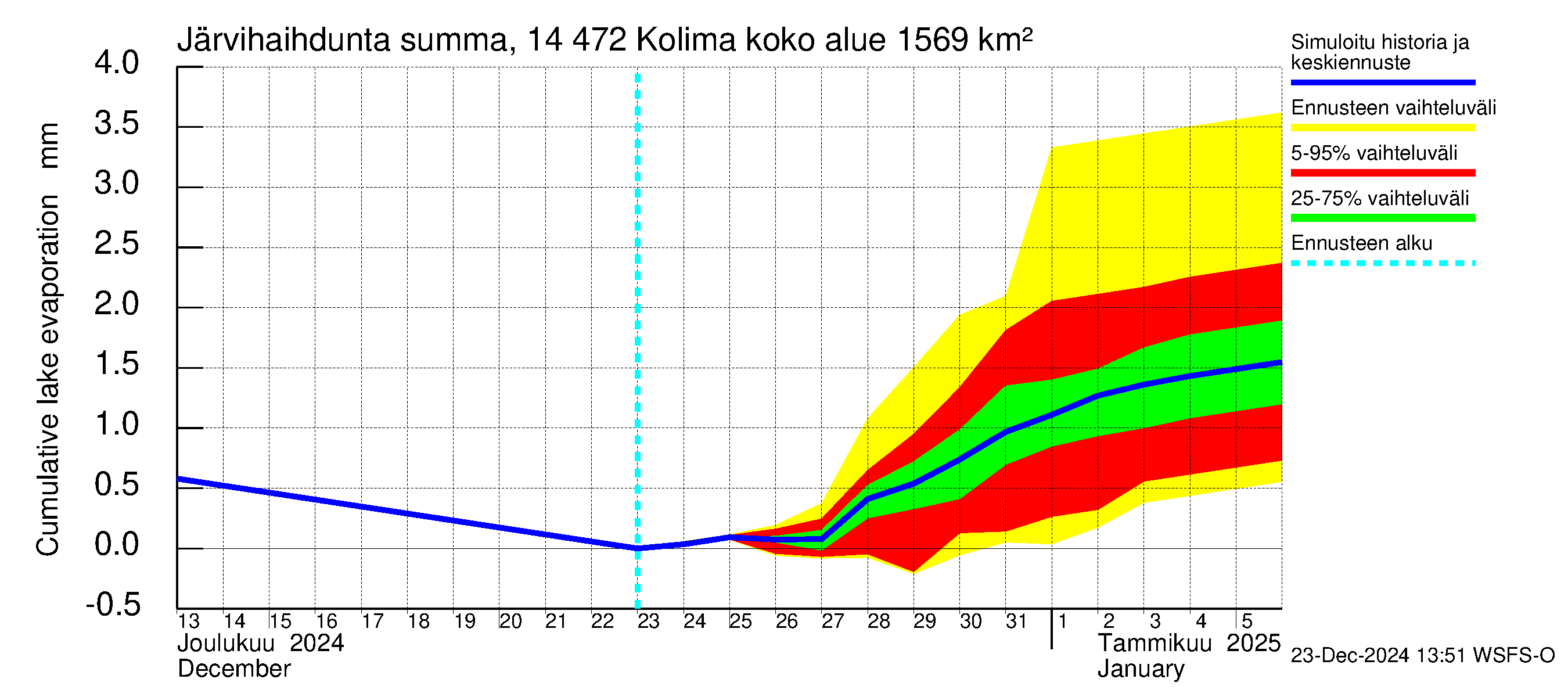 Kymijoen vesistöalue - Kolima: Järvihaihdunta - summa