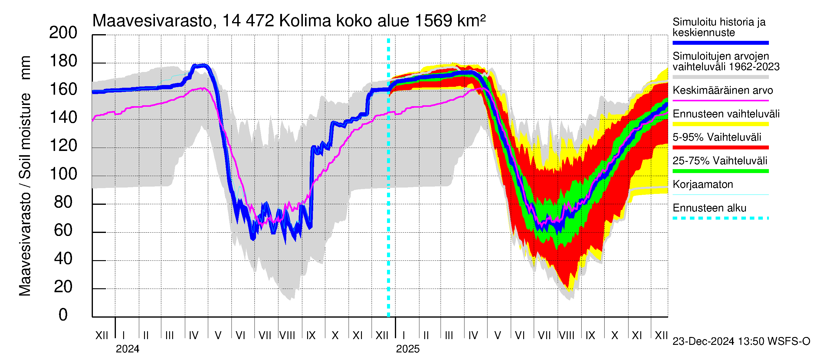 Kymijoen vesistöalue - Kolima: Maavesivarasto