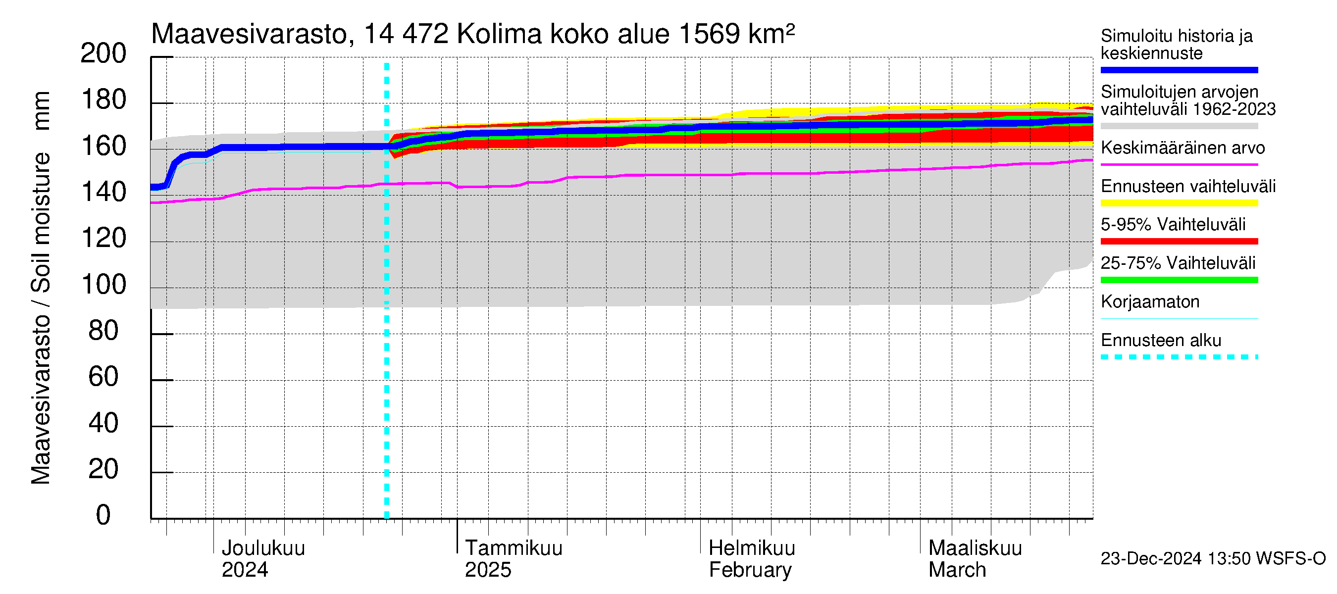 Kymijoen vesistöalue - Kolima: Maavesivarasto