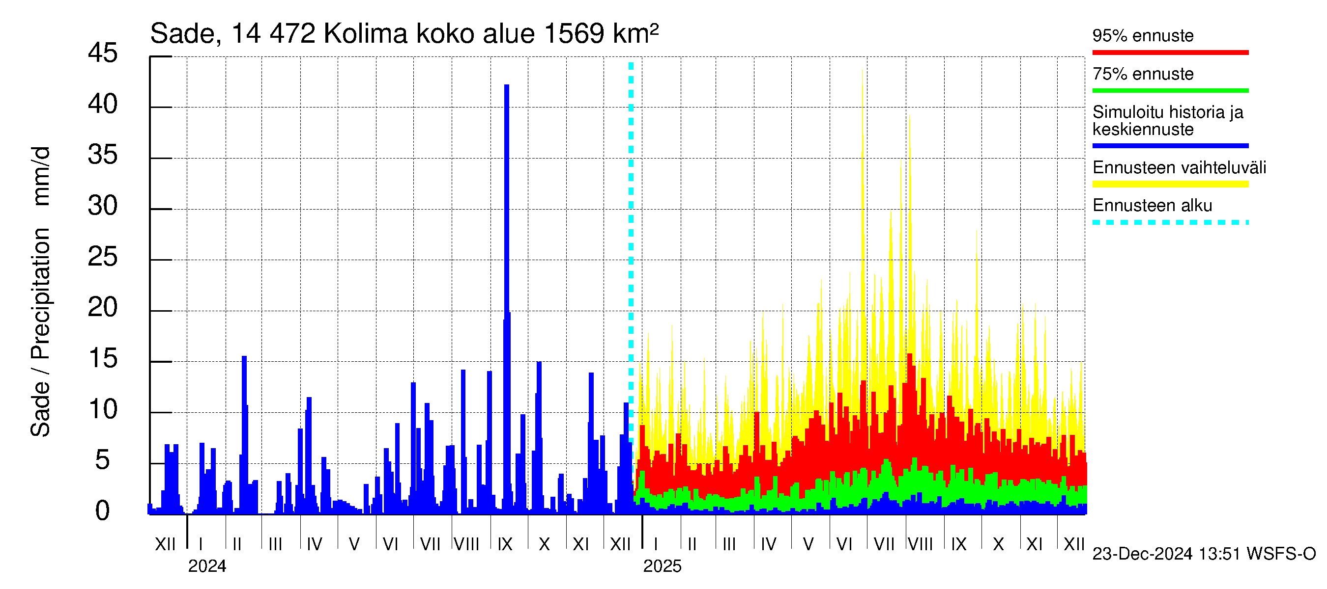 Kymijoen vesistöalue - Kolima: Sade