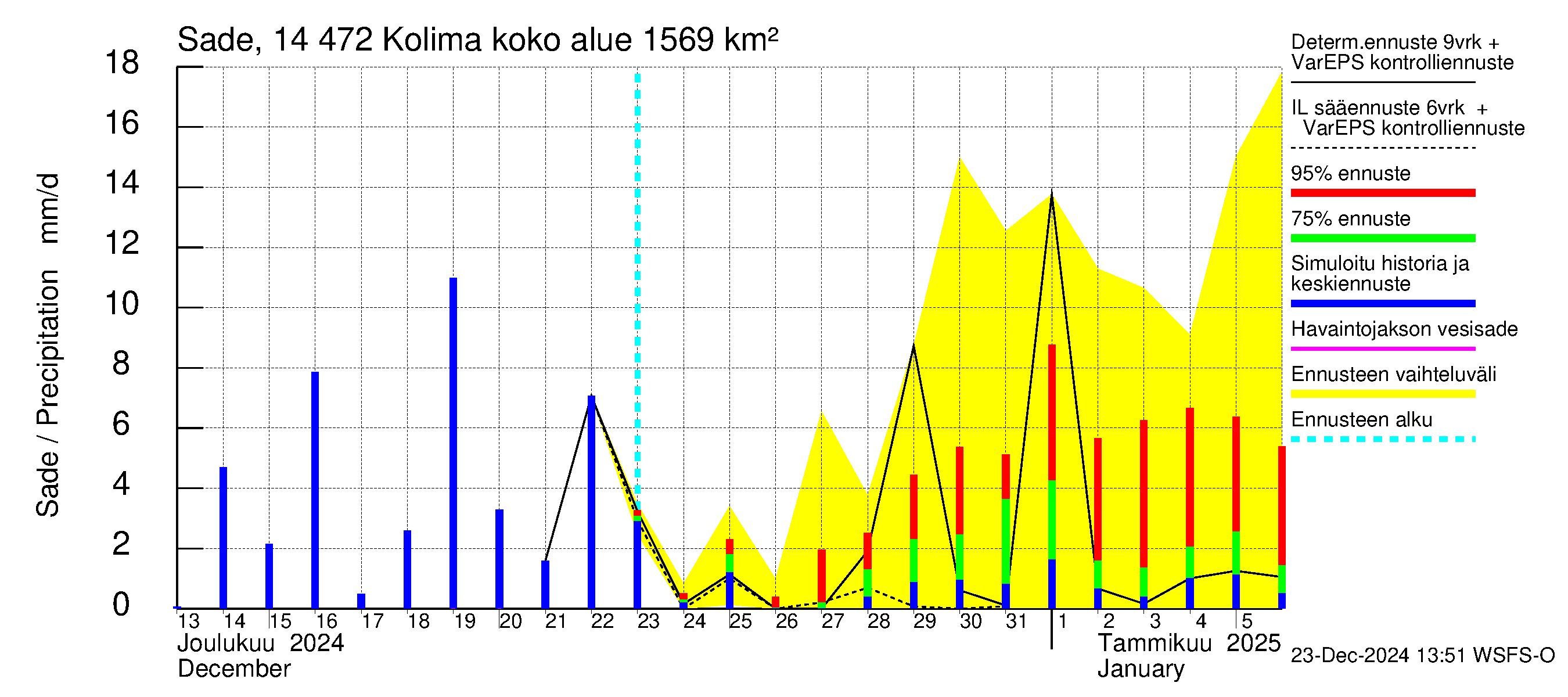 Kymijoen vesistöalue - Kolima: Sade