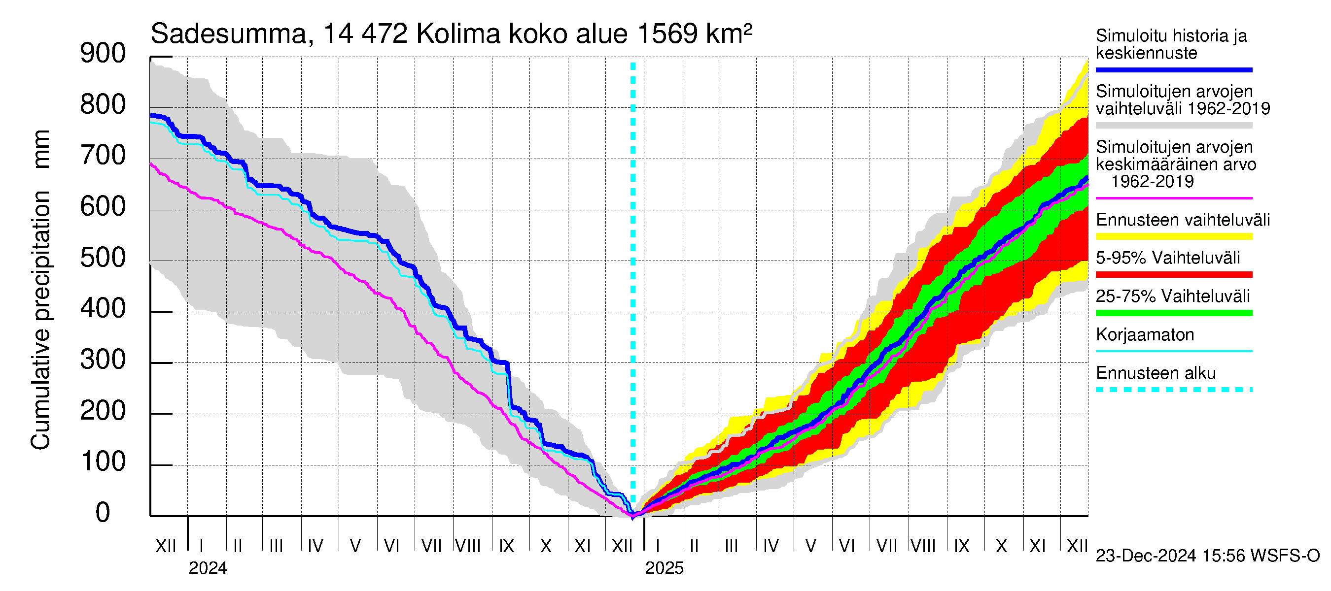 Kymijoen vesistöalue - Kolima: Sade - summa