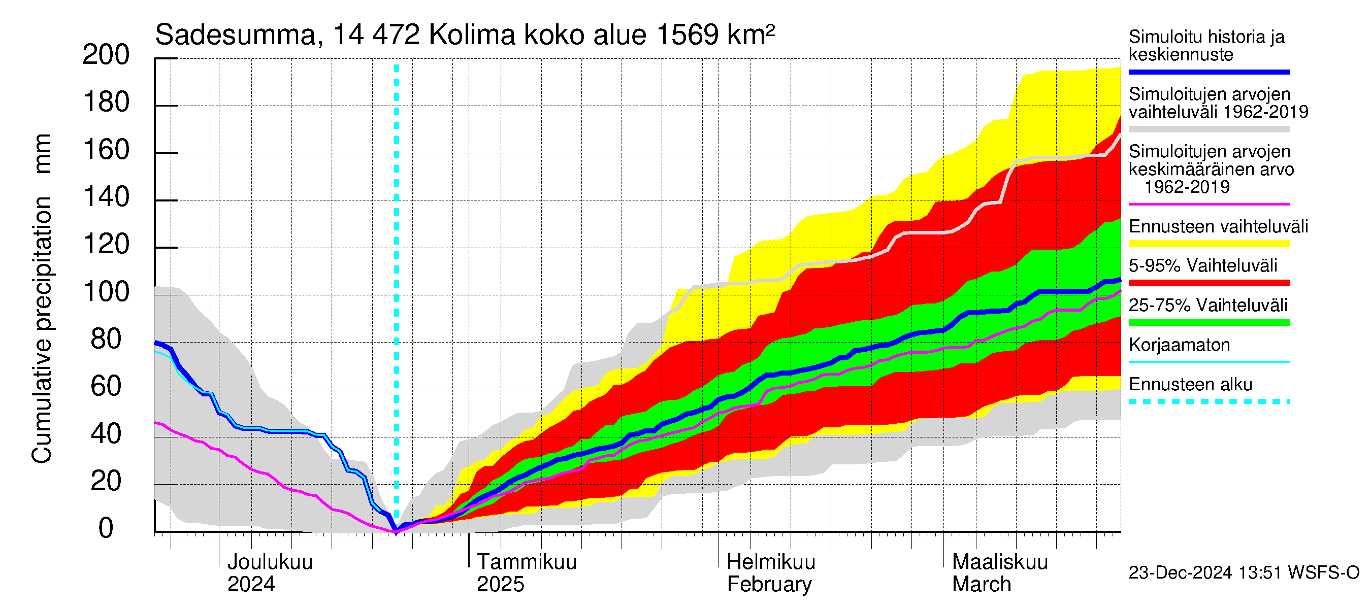 Kymijoen vesistöalue - Kolima: Sade - summa