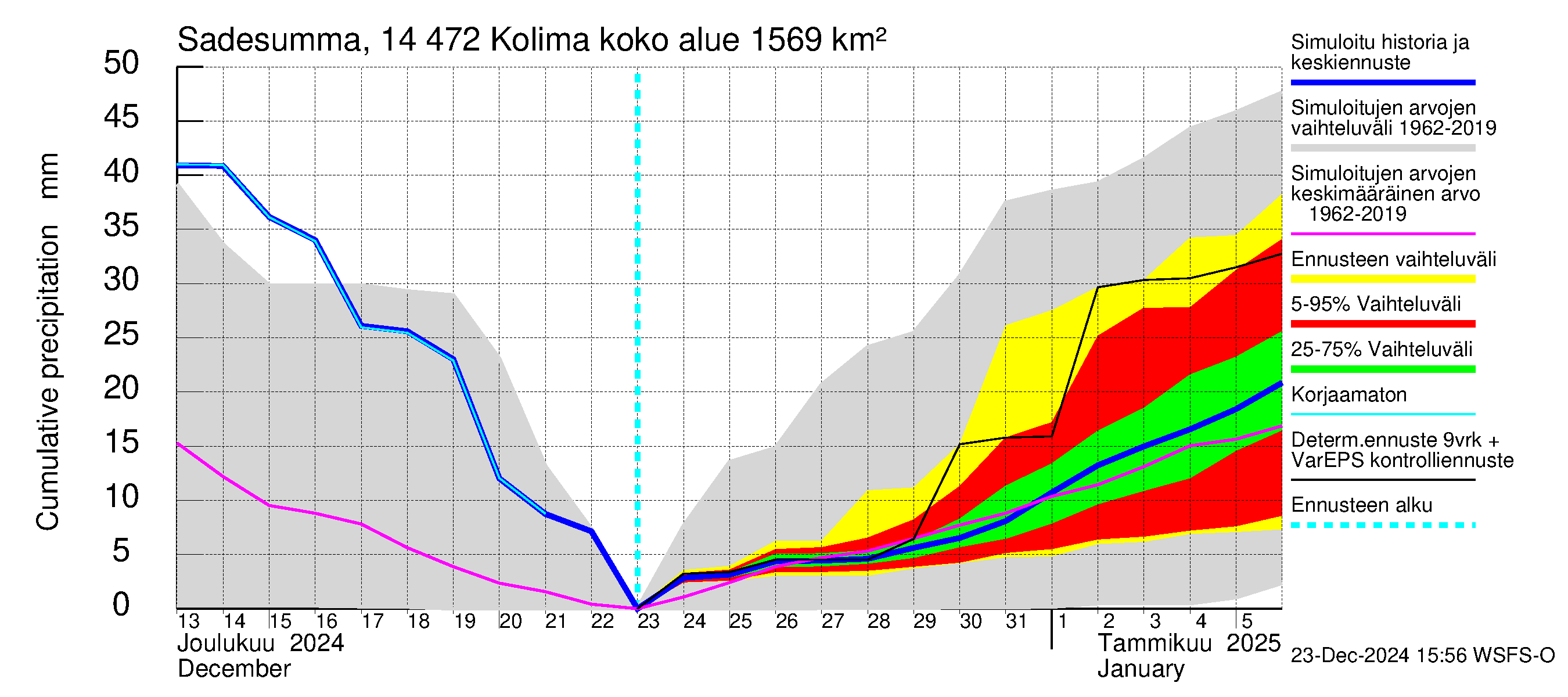 Kymijoen vesistöalue - Kolima: Sade - summa