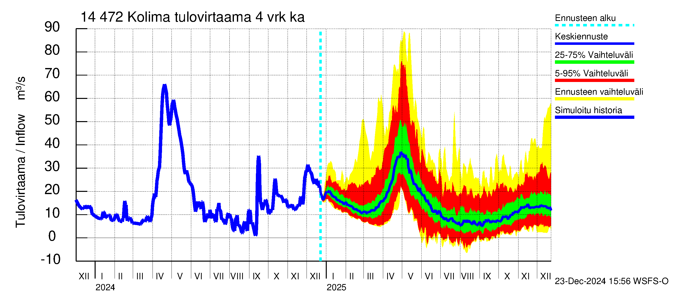 Kymijoen vesistöalue - Kolima: Tulovirtaama (usean vuorokauden liukuva keskiarvo) - jakaumaennuste