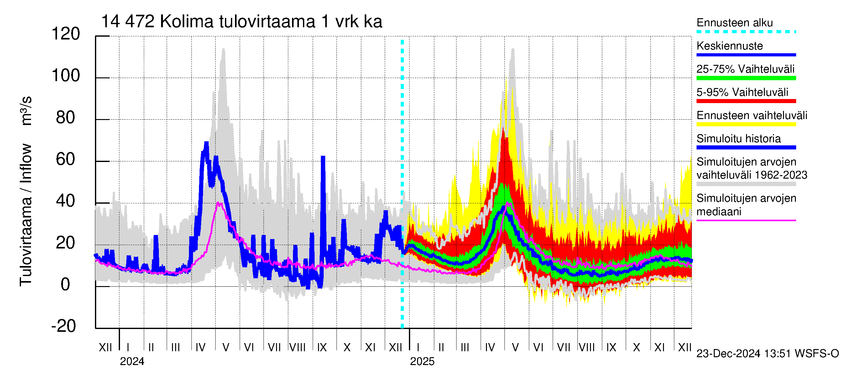 Kymijoen vesistöalue - Kolima: Tulovirtaama - jakaumaennuste