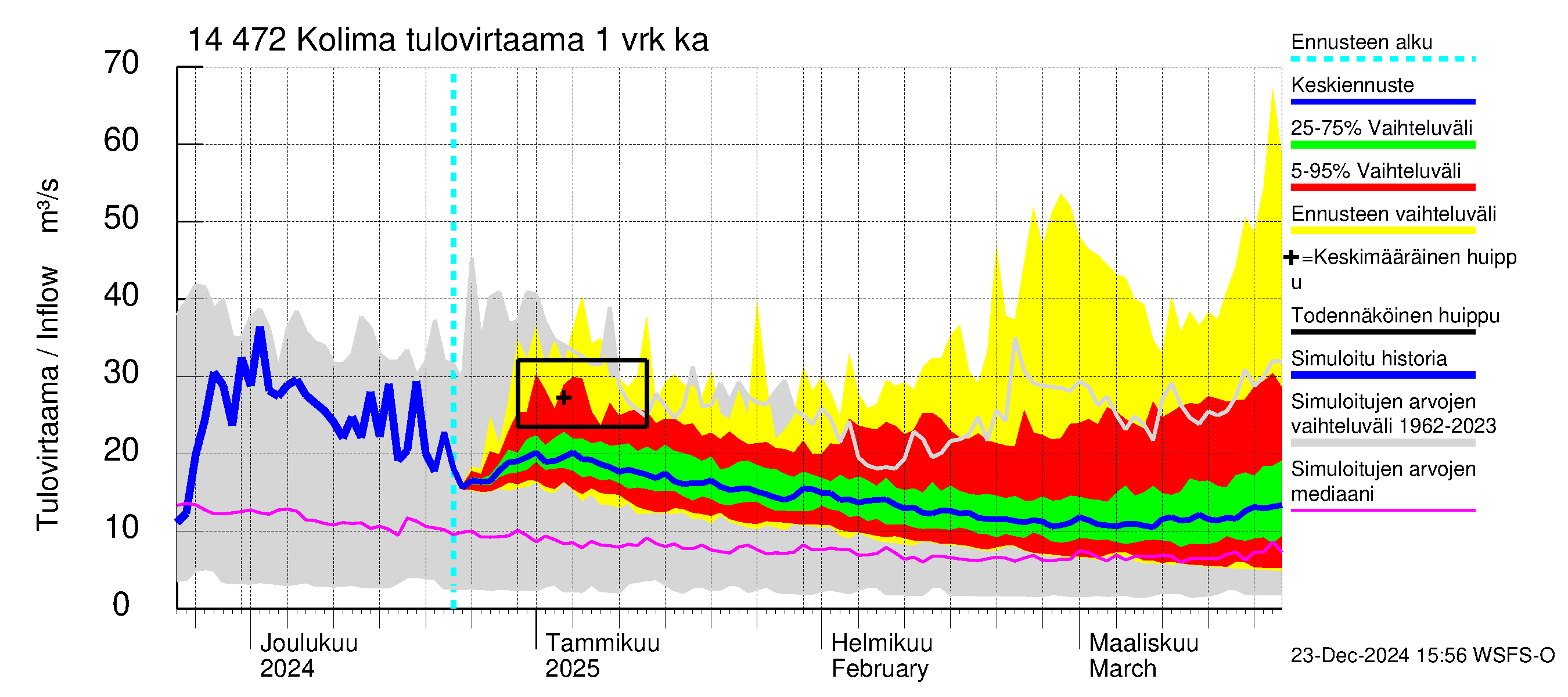 Kymijoen vesistöalue - Kolima: Tulovirtaama - jakaumaennuste