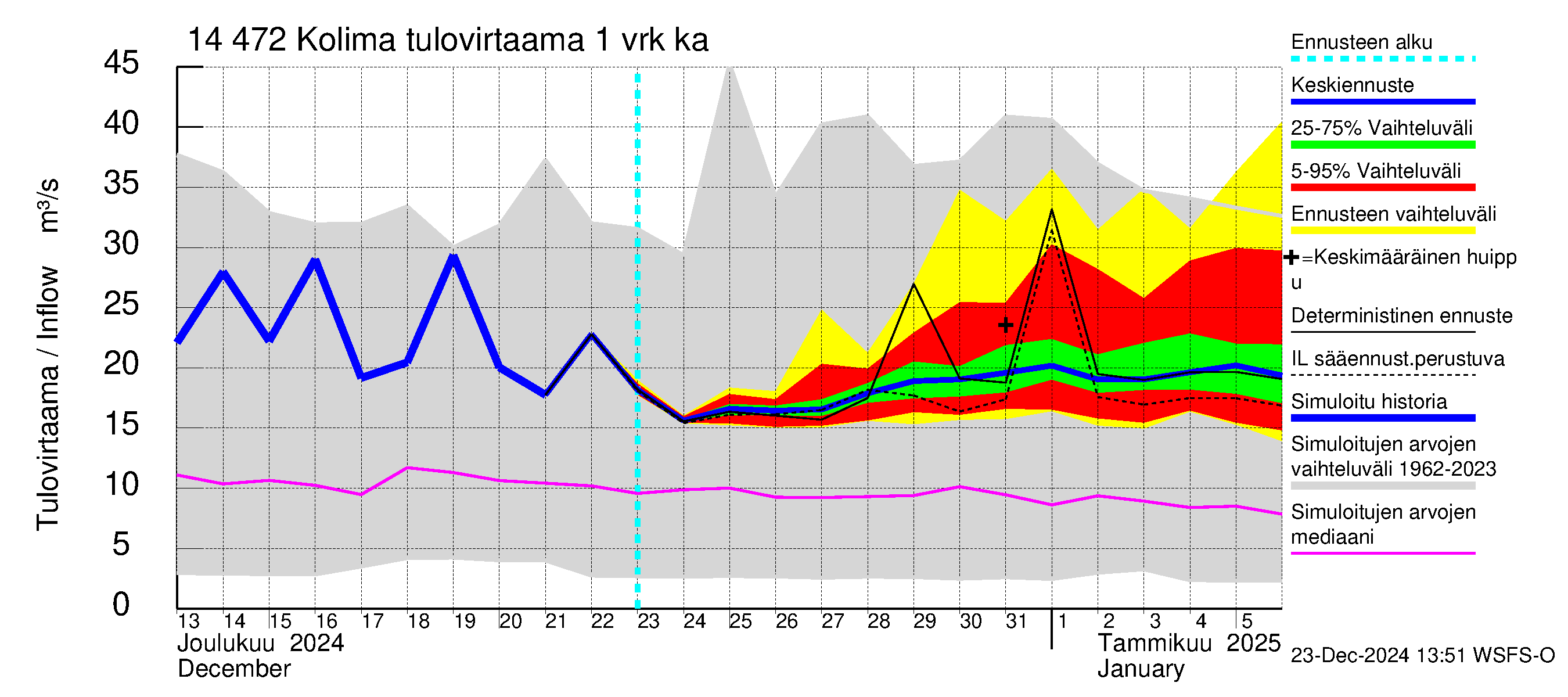 Kymijoen vesistöalue - Kolima: Tulovirtaama - jakaumaennuste