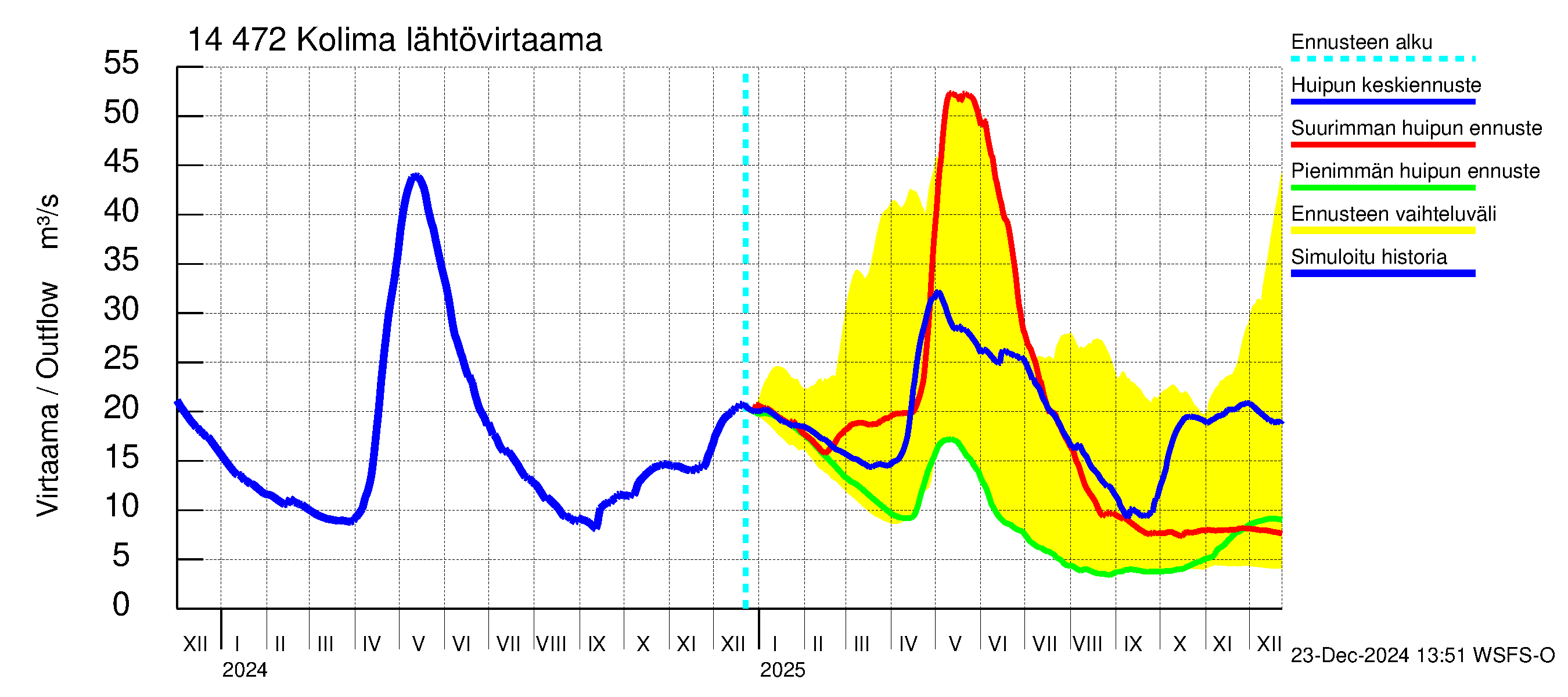 Kymijoen vesistöalue - Kolima: Lähtövirtaama / juoksutus - huippujen keski- ja ääriennusteet