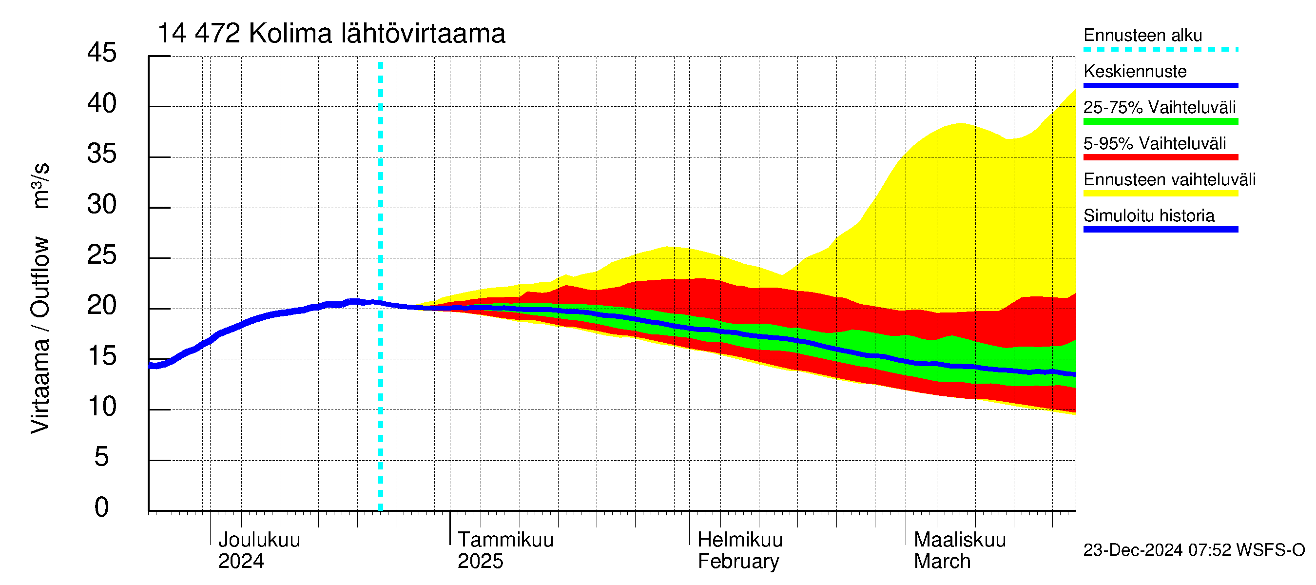 Kymijoen vesistöalue - Kolima: Lähtövirtaama / juoksutus - jakaumaennuste