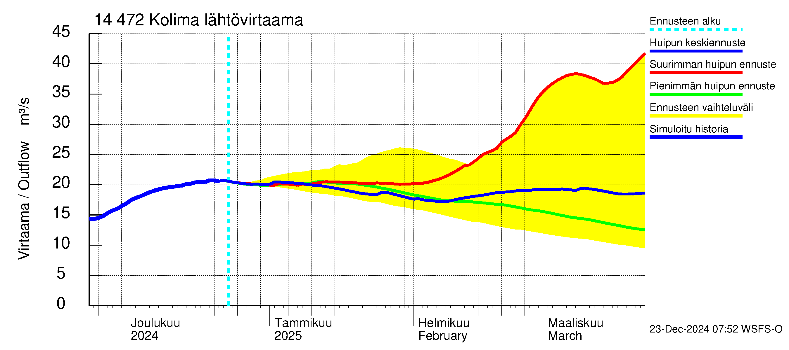 Kymijoen vesistöalue - Kolima: Lähtövirtaama / juoksutus - huippujen keski- ja ääriennusteet