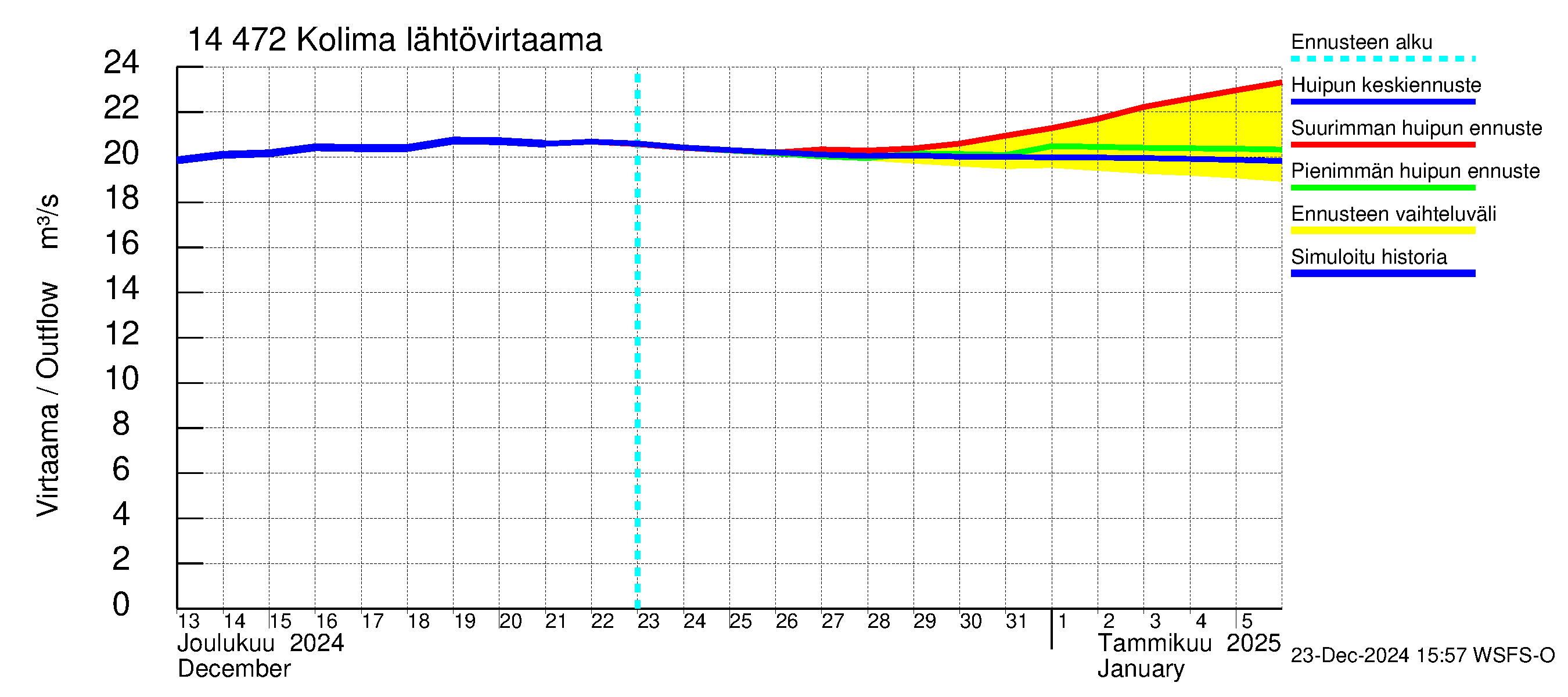 Kymijoen vesistöalue - Kolima: Lähtövirtaama / juoksutus - huippujen keski- ja ääriennusteet