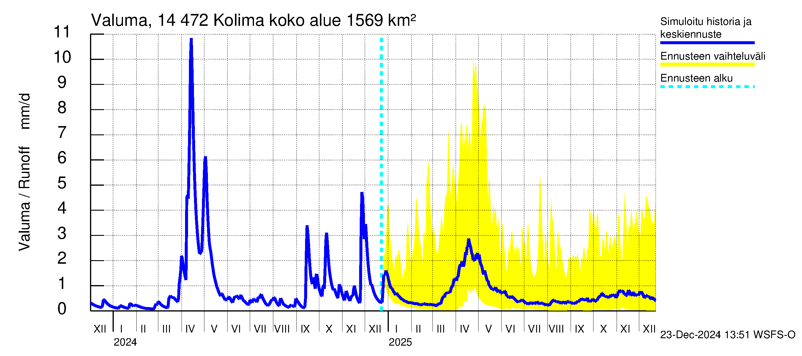 Kymijoen vesistöalue - Kolima: Valuma