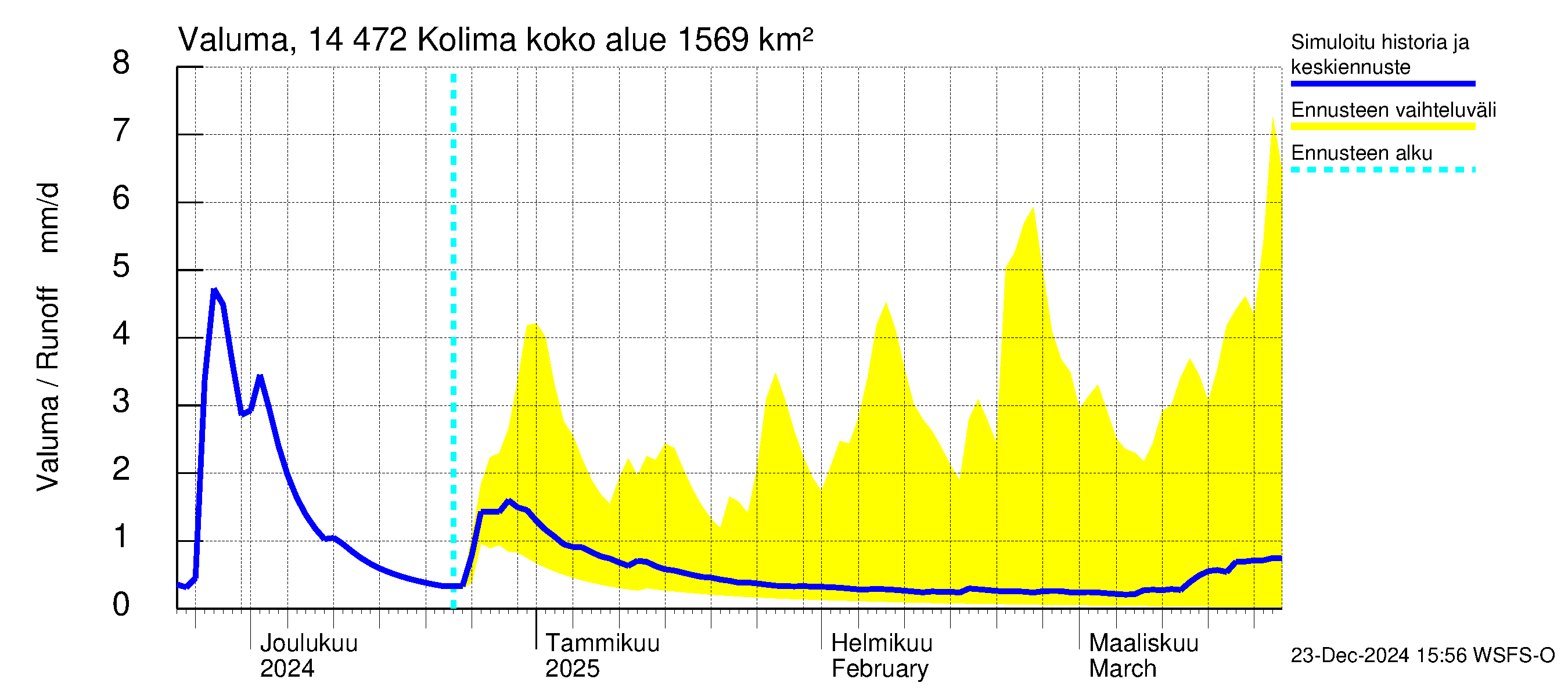 Kymijoen vesistöalue - Kolima: Valuma