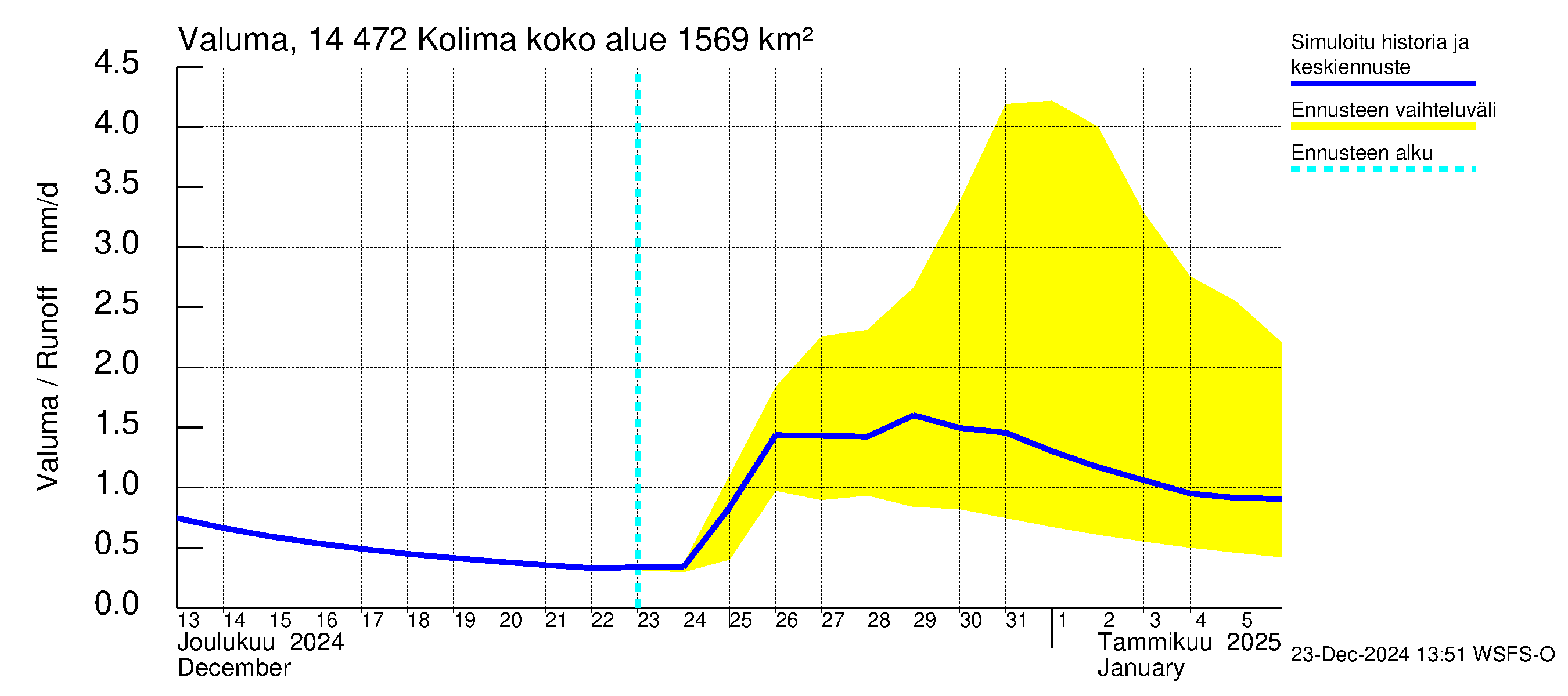 Kymijoen vesistöalue - Kolima: Valuma