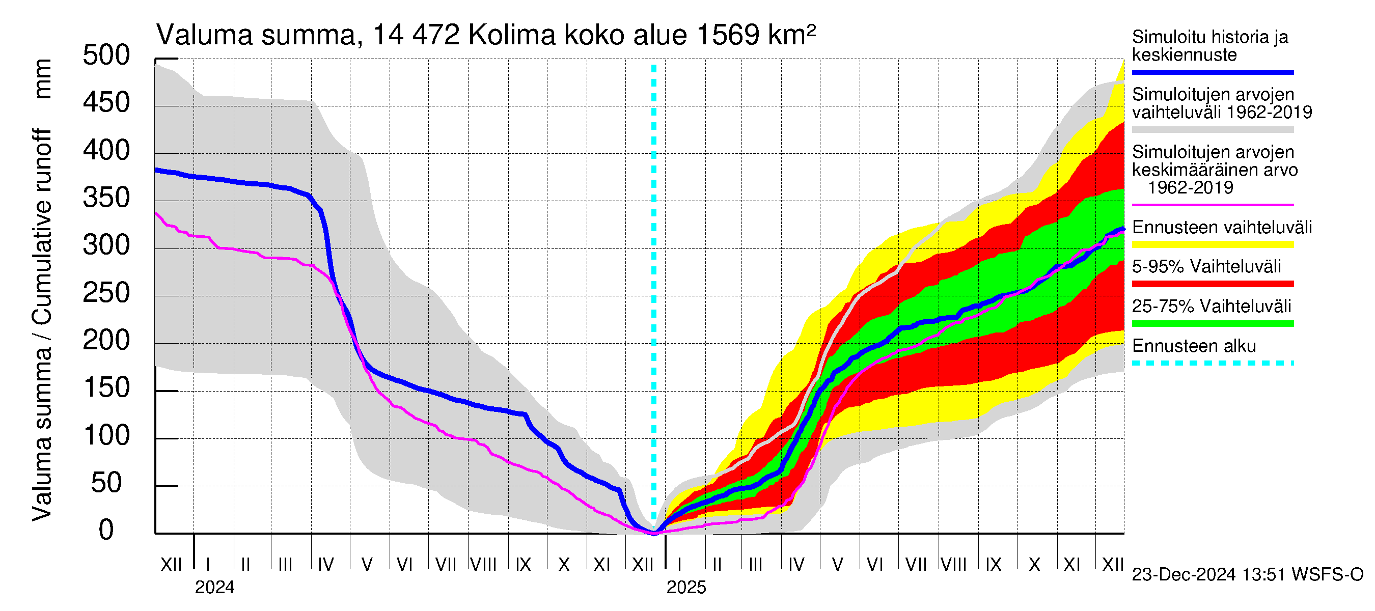 Kymijoen vesistöalue - Kolima: Valuma - summa