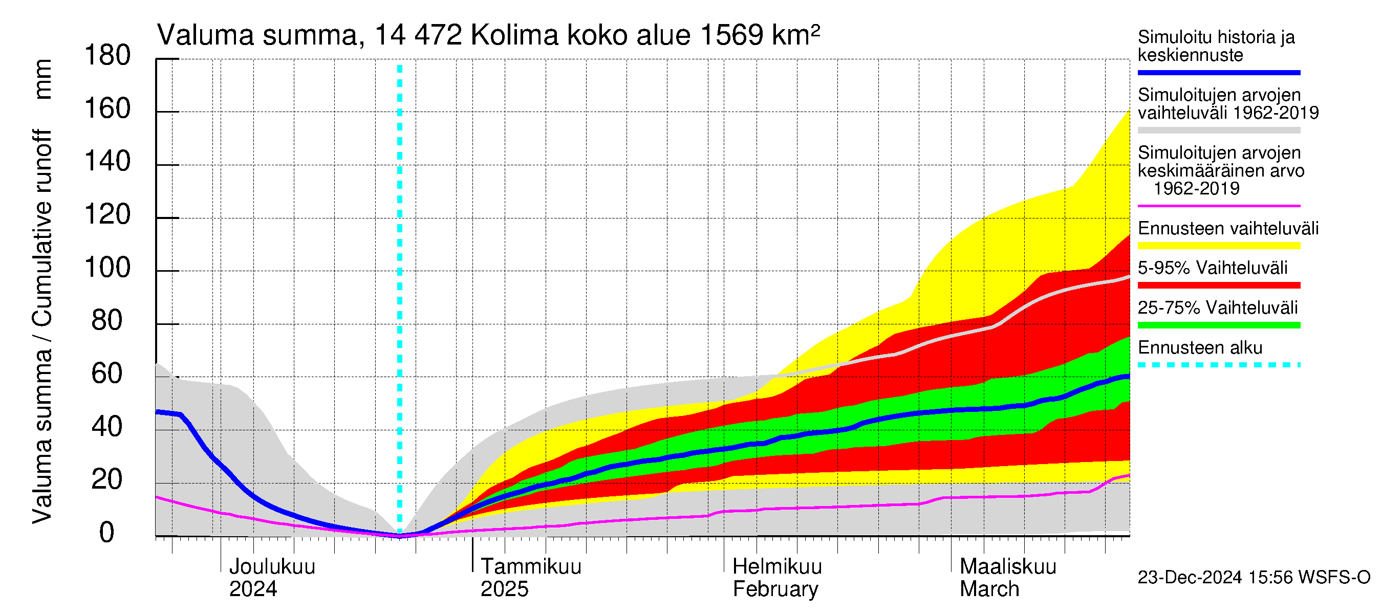 Kymijoen vesistöalue - Kolima: Valuma - summa