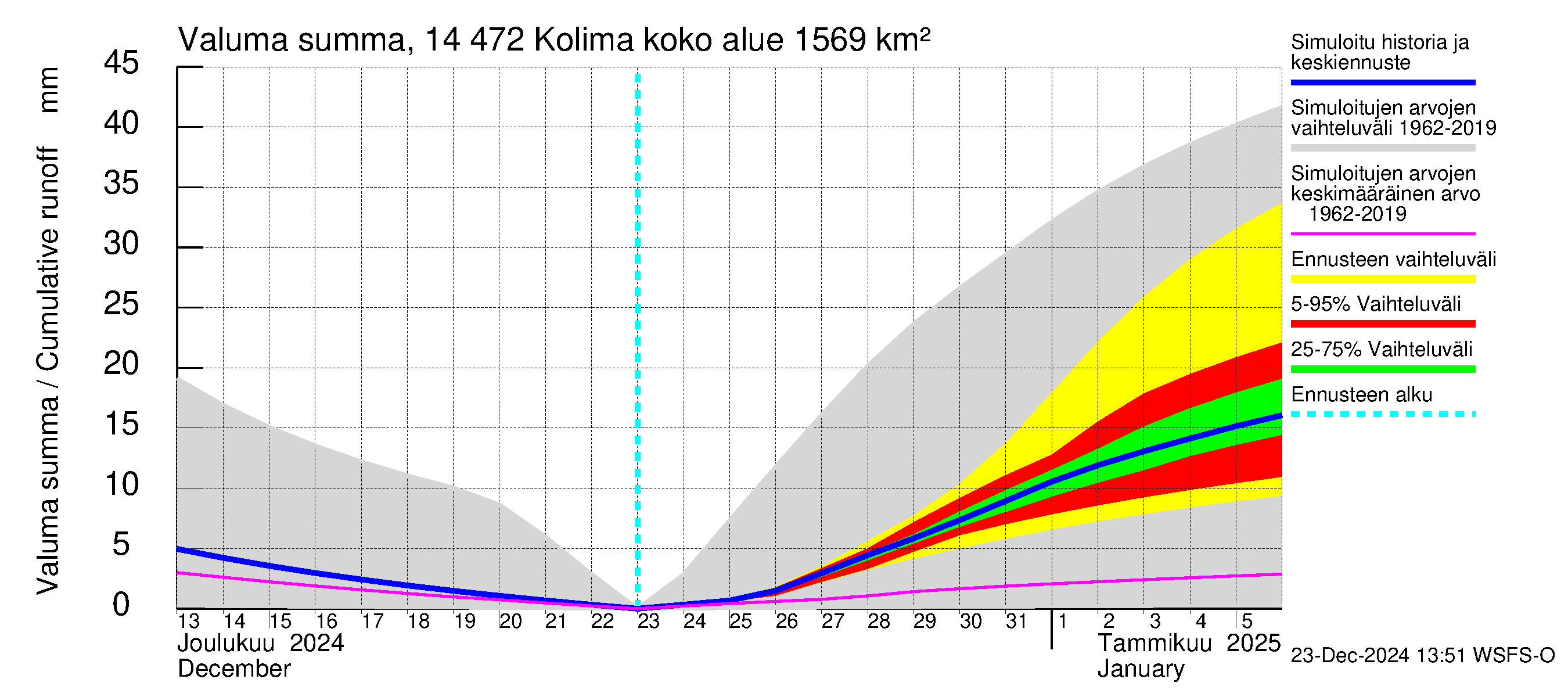 Kymijoen vesistöalue - Kolima: Valuma - summa