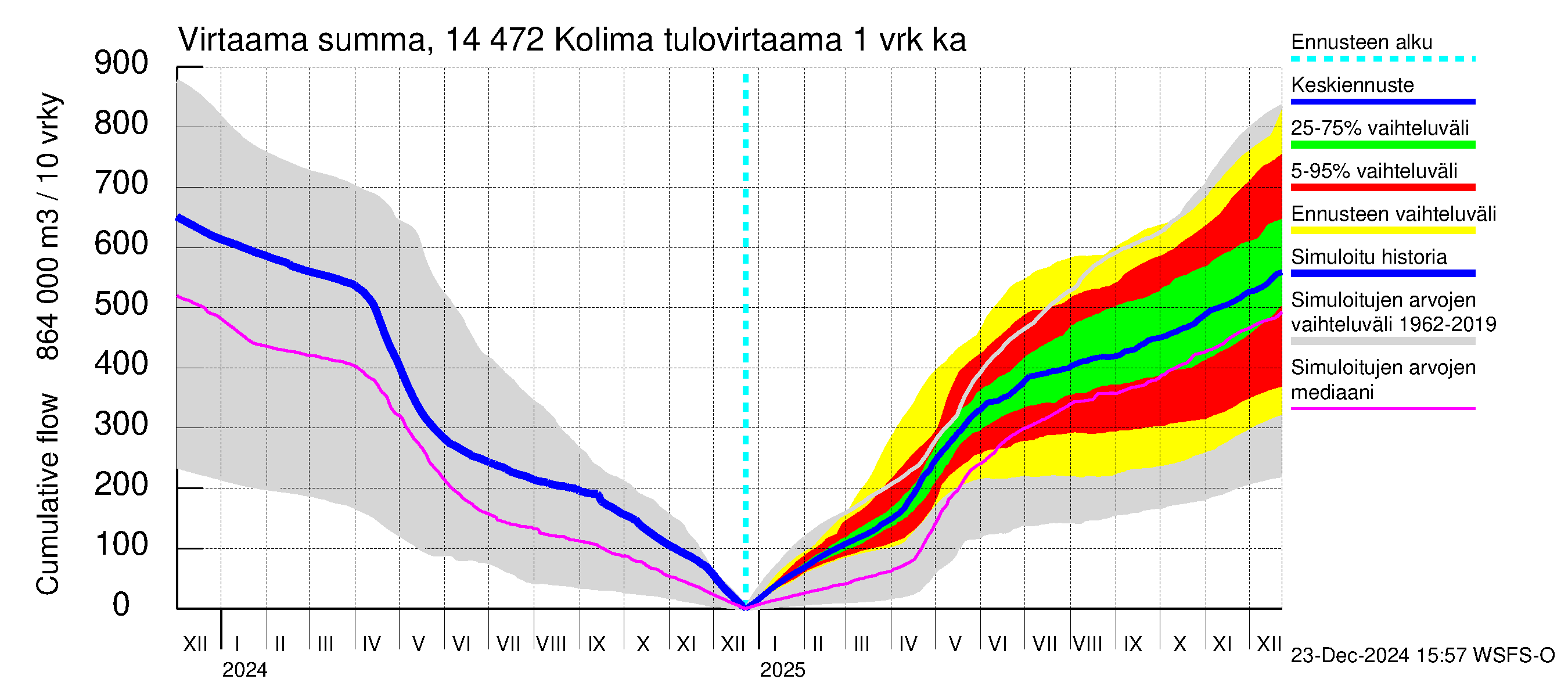 Kymijoen vesistöalue - Kolima: Tulovirtaama - summa