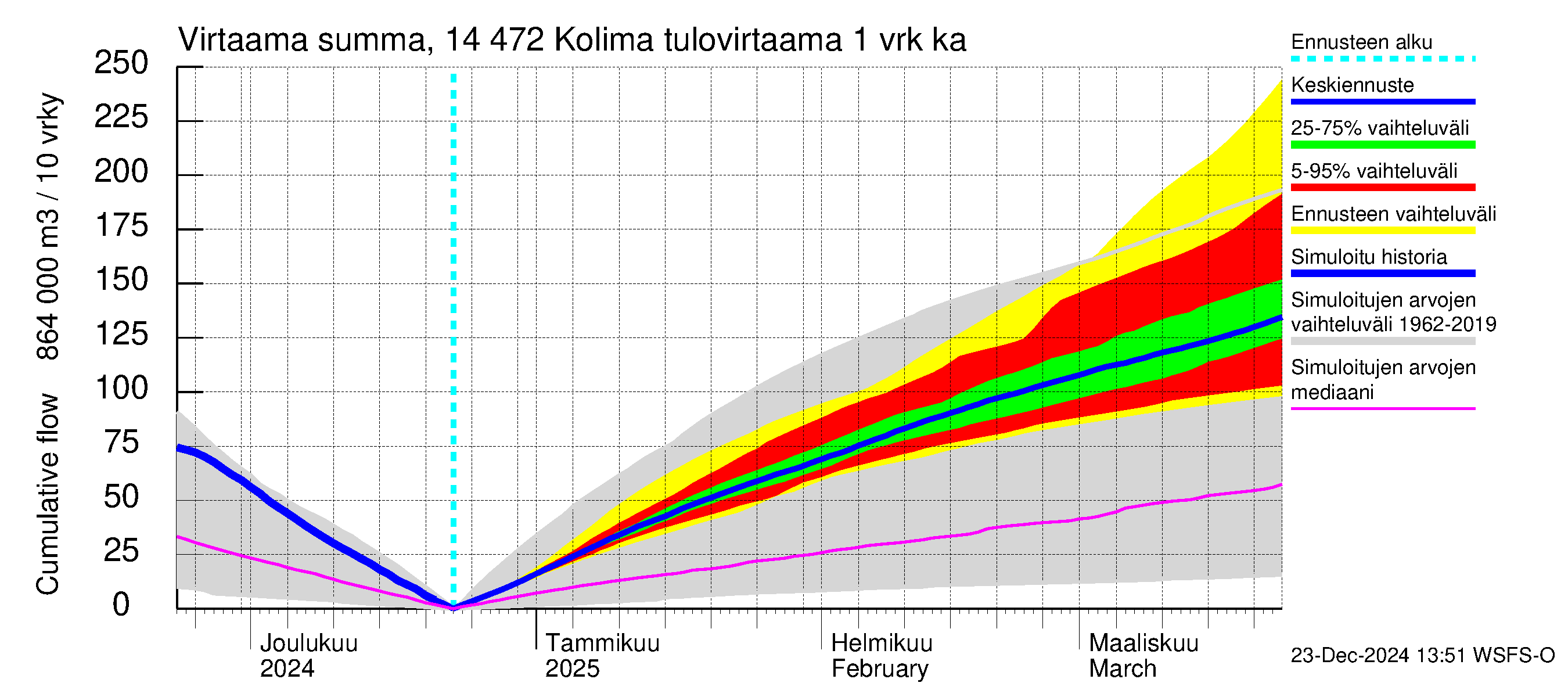 Kymijoen vesistöalue - Kolima: Tulovirtaama - summa