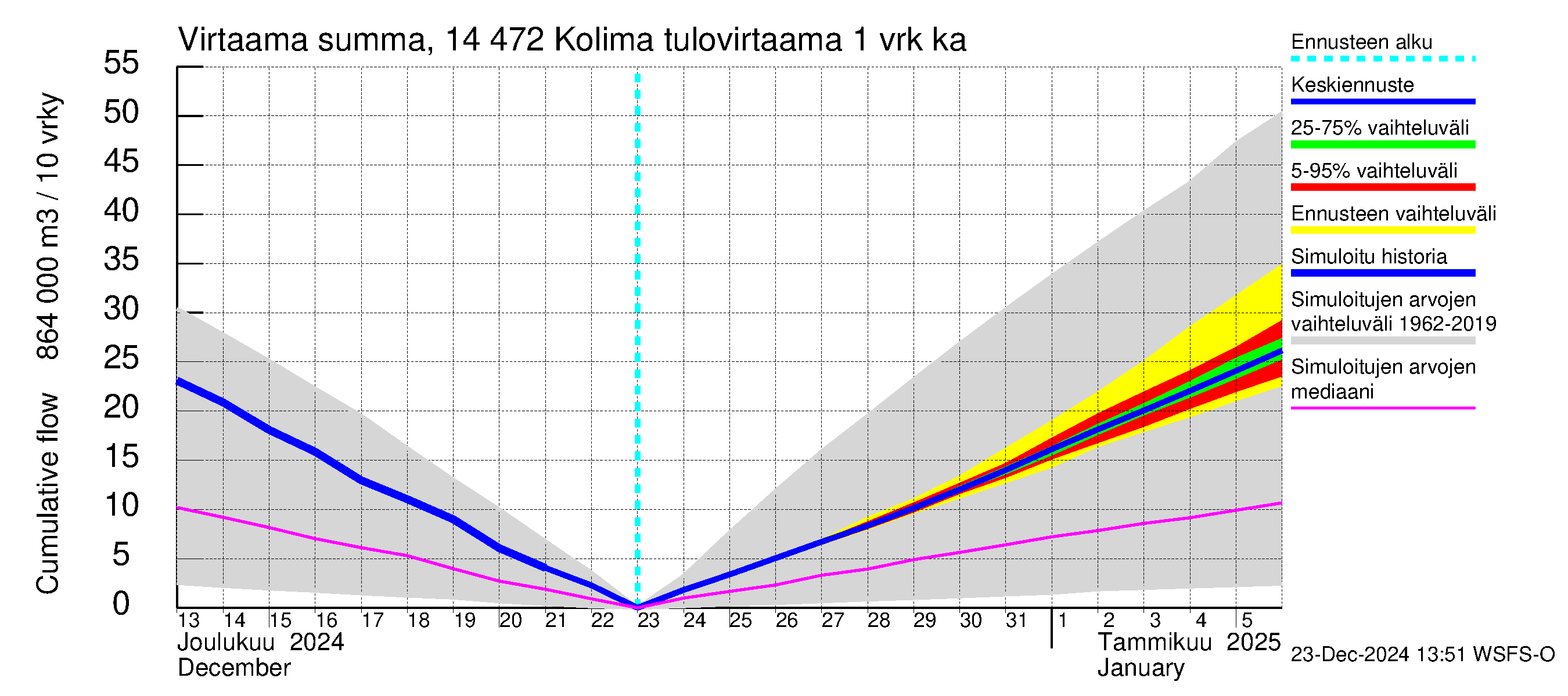 Kymijoen vesistöalue - Kolima: Tulovirtaama - summa