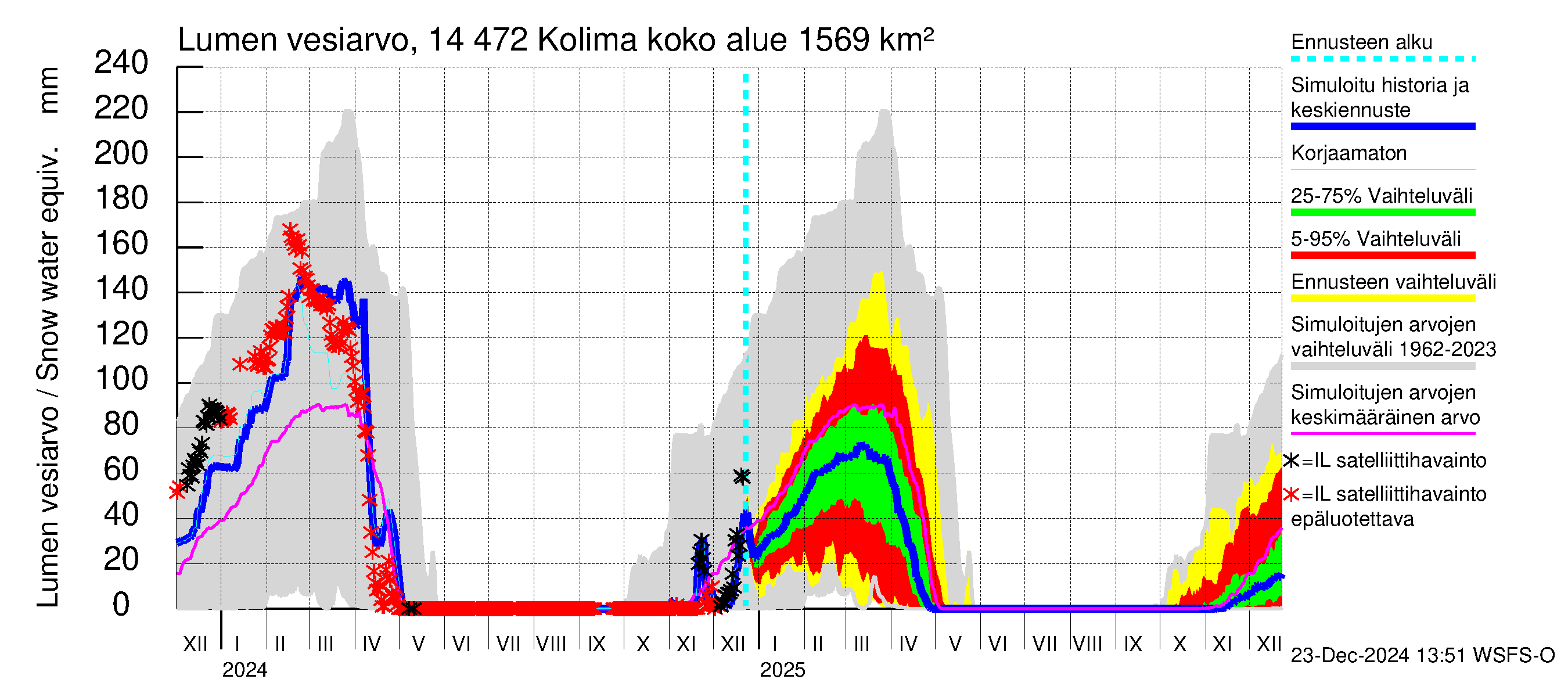 Kymijoen vesistöalue - Kolima: Lumen vesiarvo