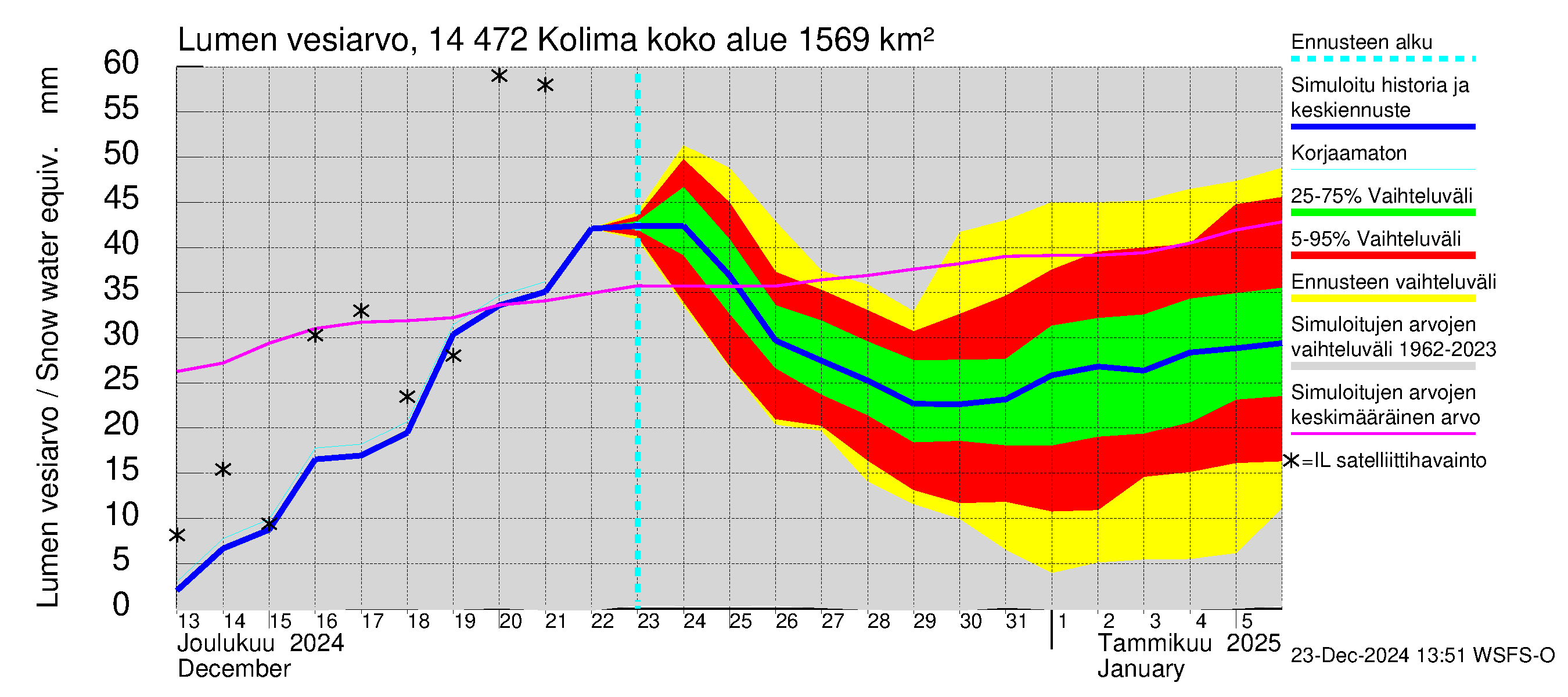 Kymijoen vesistöalue - Kolima: Lumen vesiarvo