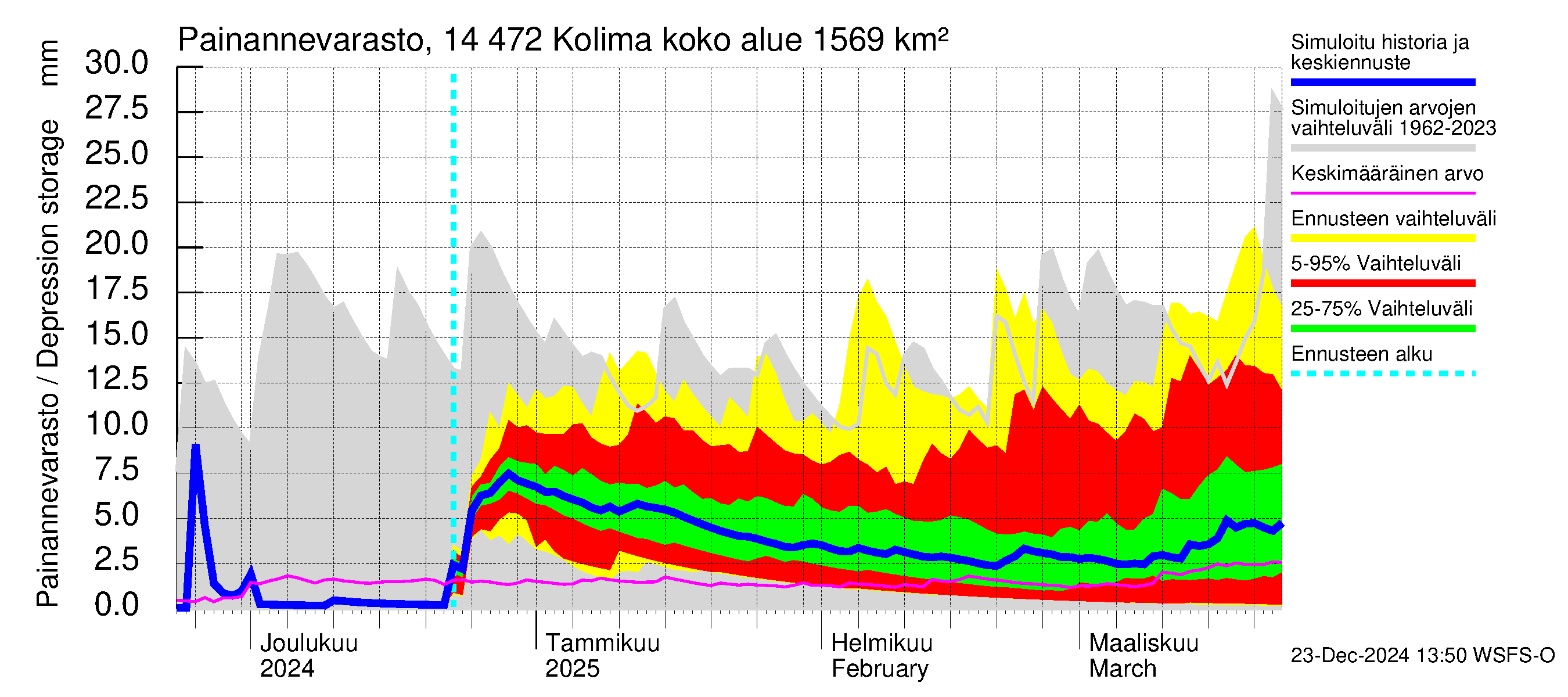 Kymijoen vesistöalue - Kolima: Painannevarasto