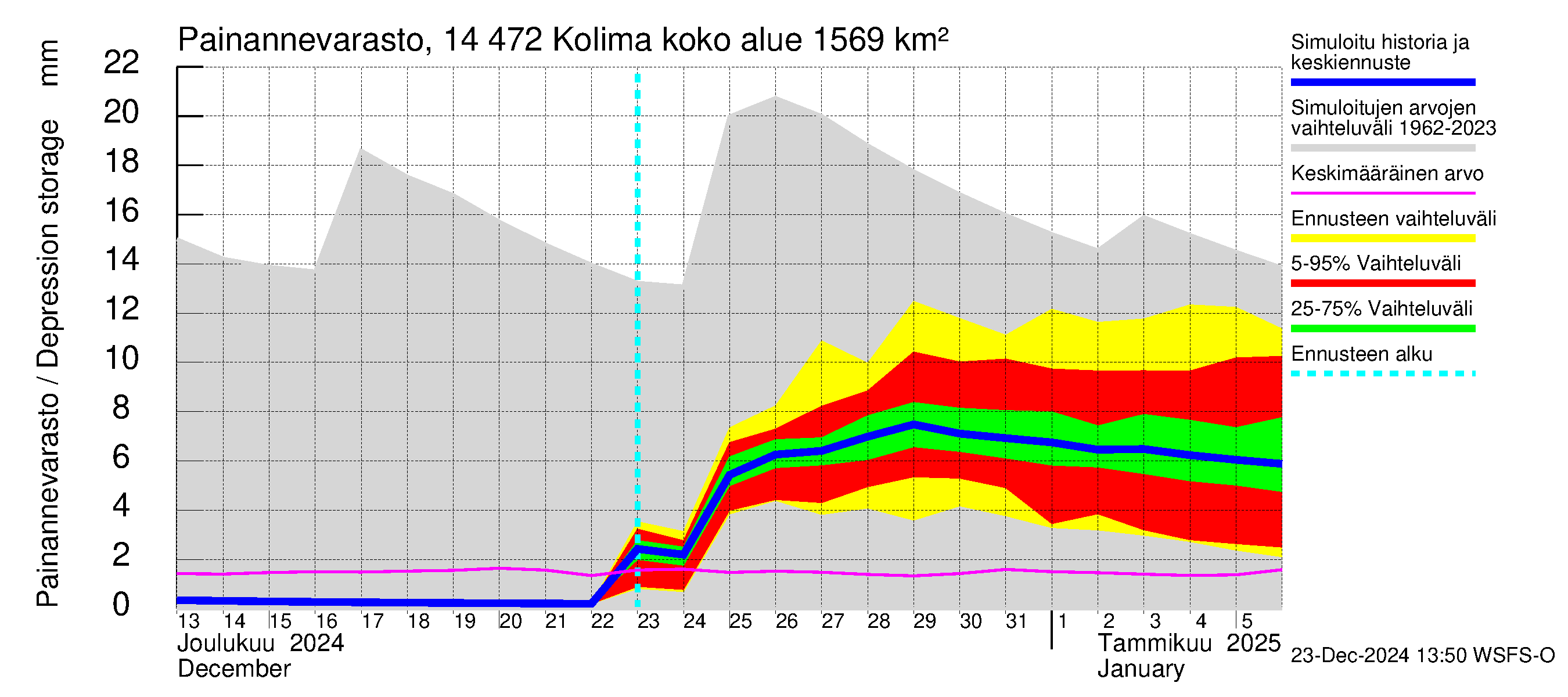 Kymijoen vesistöalue - Kolima: Painannevarasto