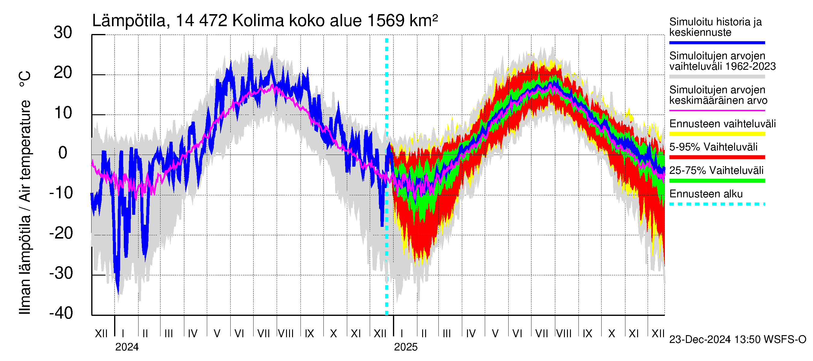 Kymijoen vesistöalue - Kolima: Ilman lämpötila