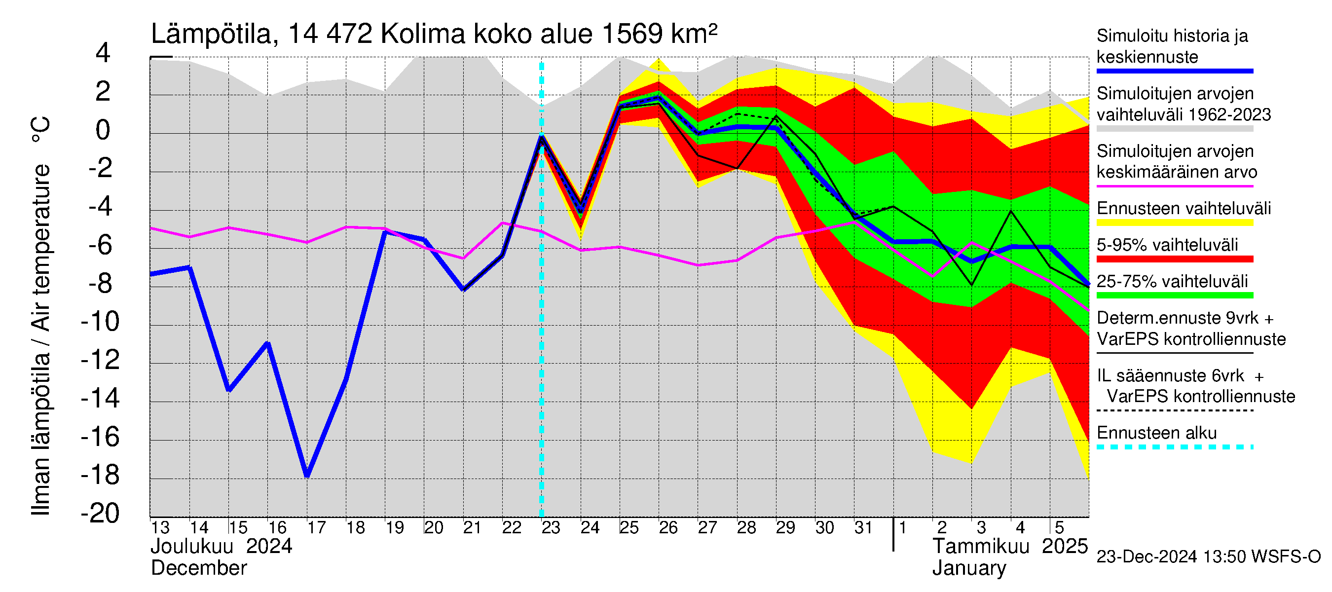 Kymijoen vesistöalue - Kolima: Ilman lämpötila