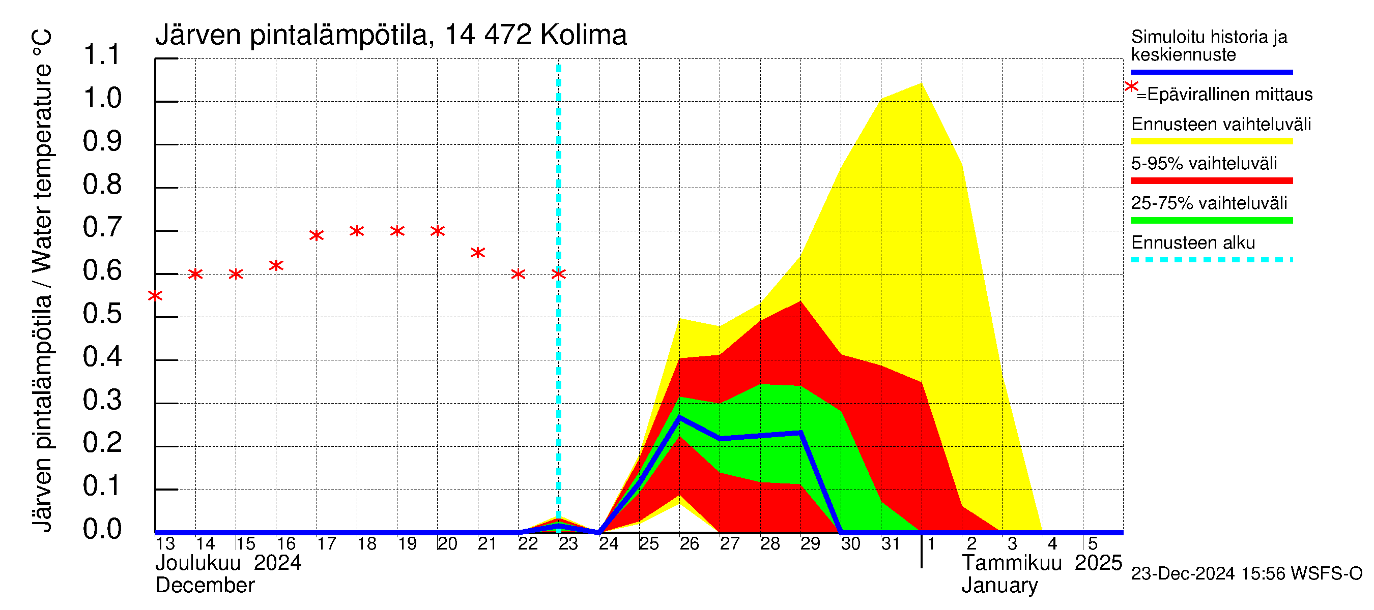 Kymijoen vesistöalue - Kolima: Järven pintalämpötila