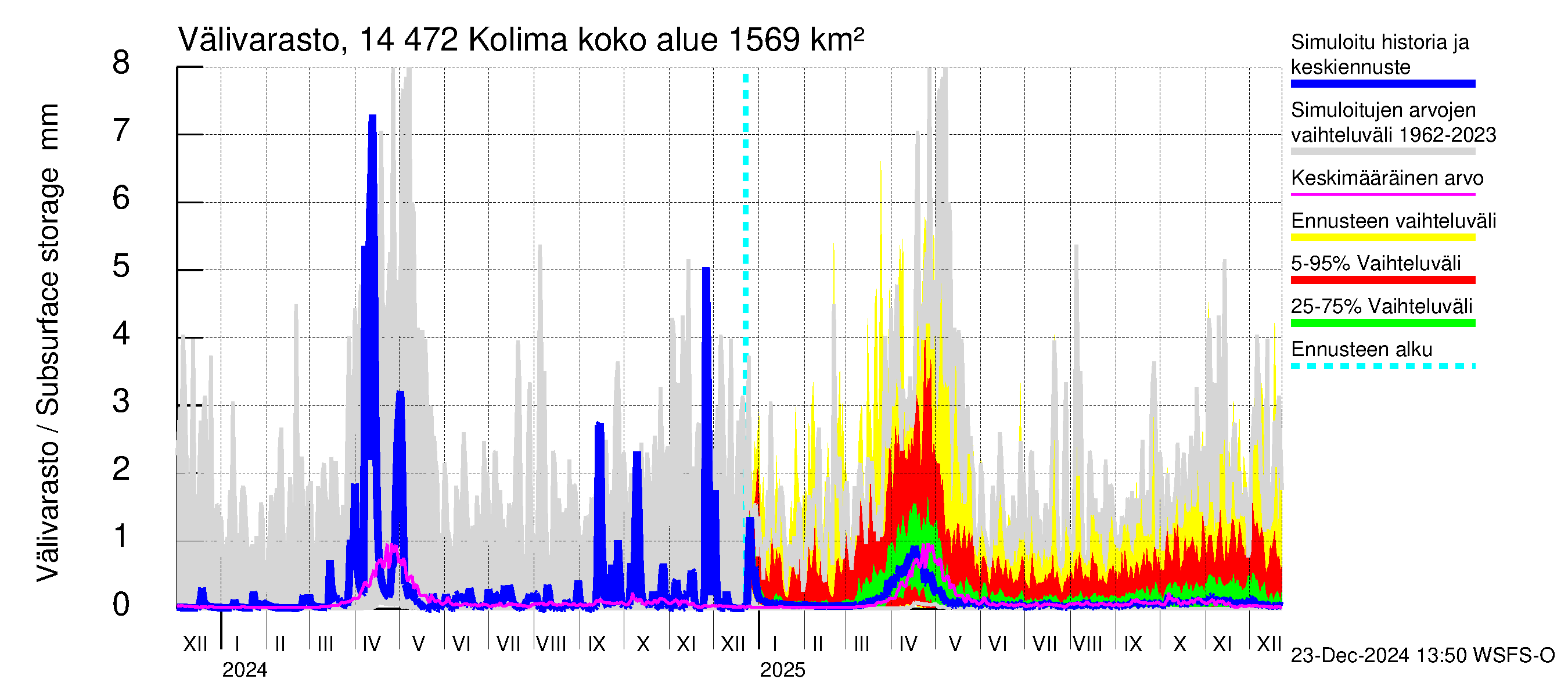 Kymijoen vesistöalue - Kolima: Välivarasto