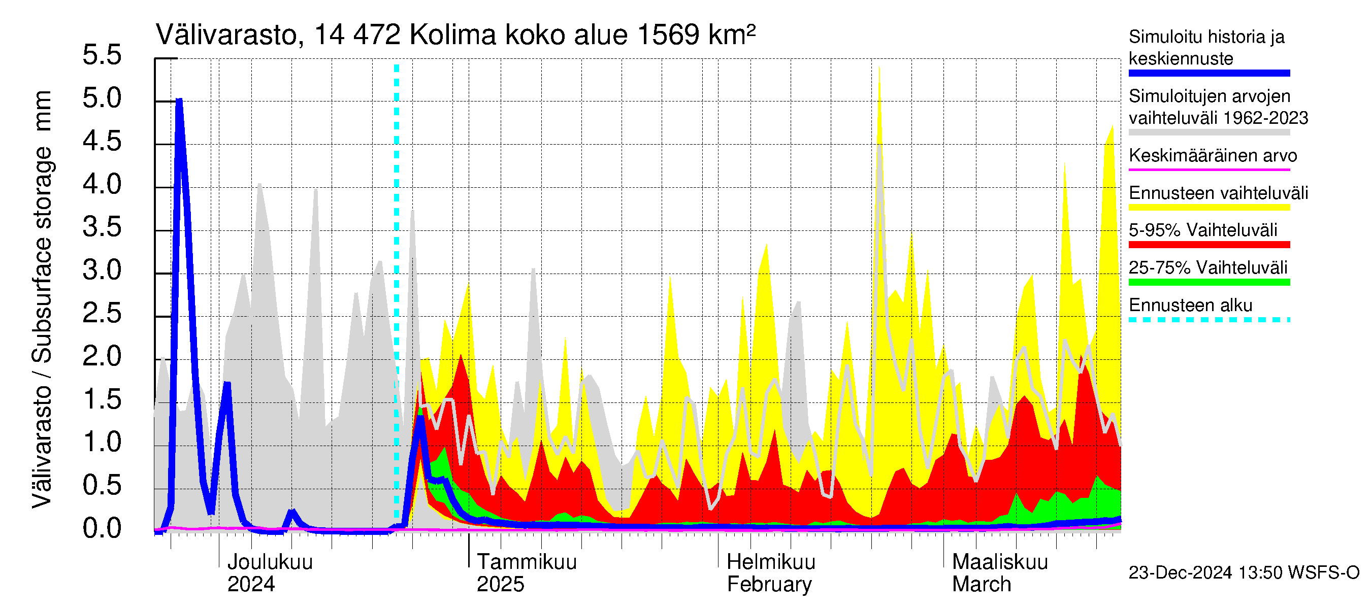 Kymijoen vesistöalue - Kolima: Välivarasto