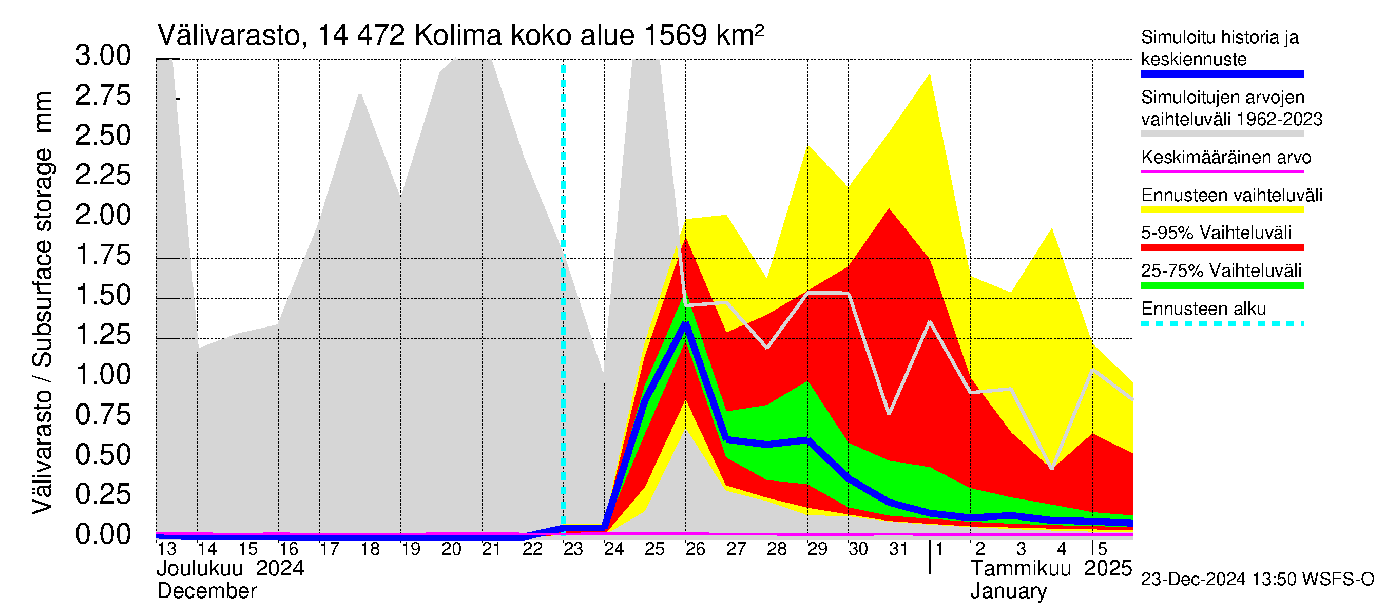 Kymijoen vesistöalue - Kolima: Välivarasto