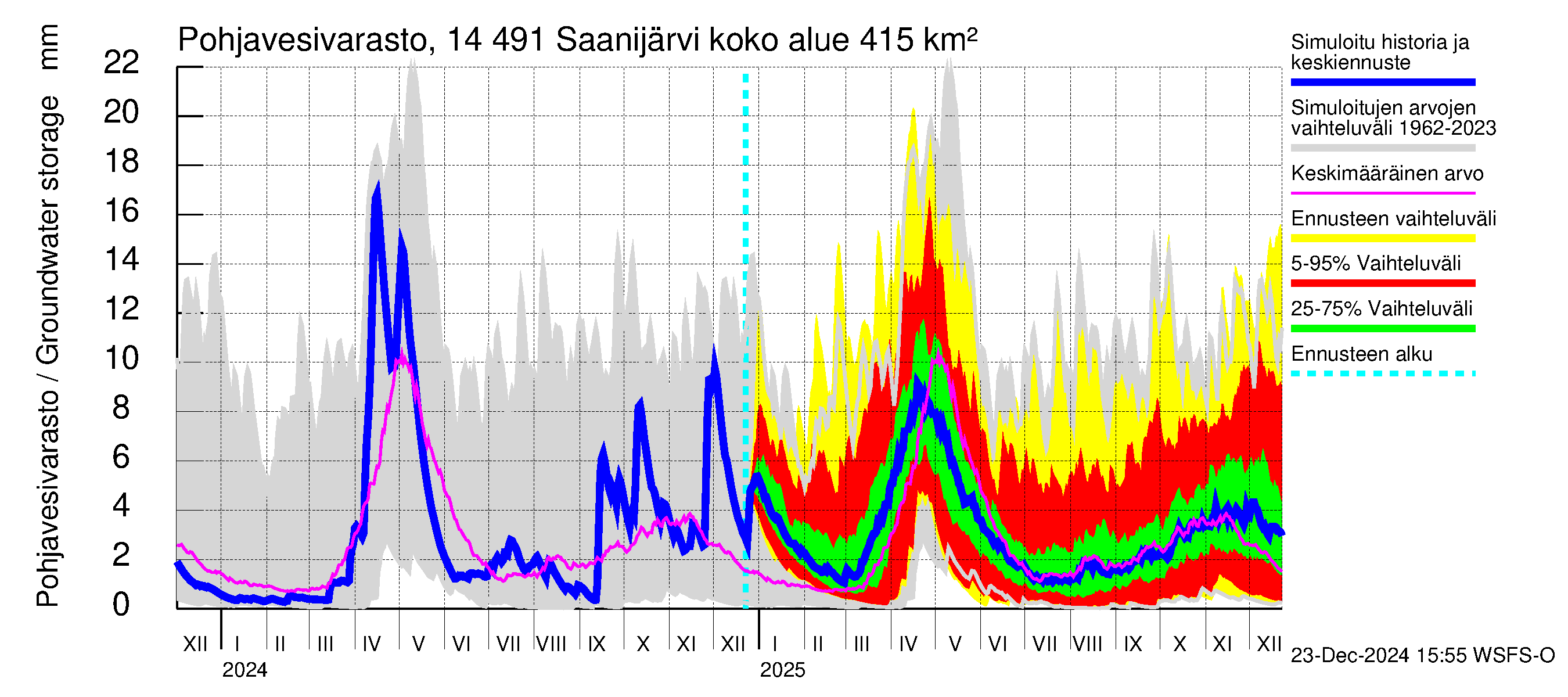 Kymijoen vesistöalue - Saanijärvi: Pohjavesivarasto