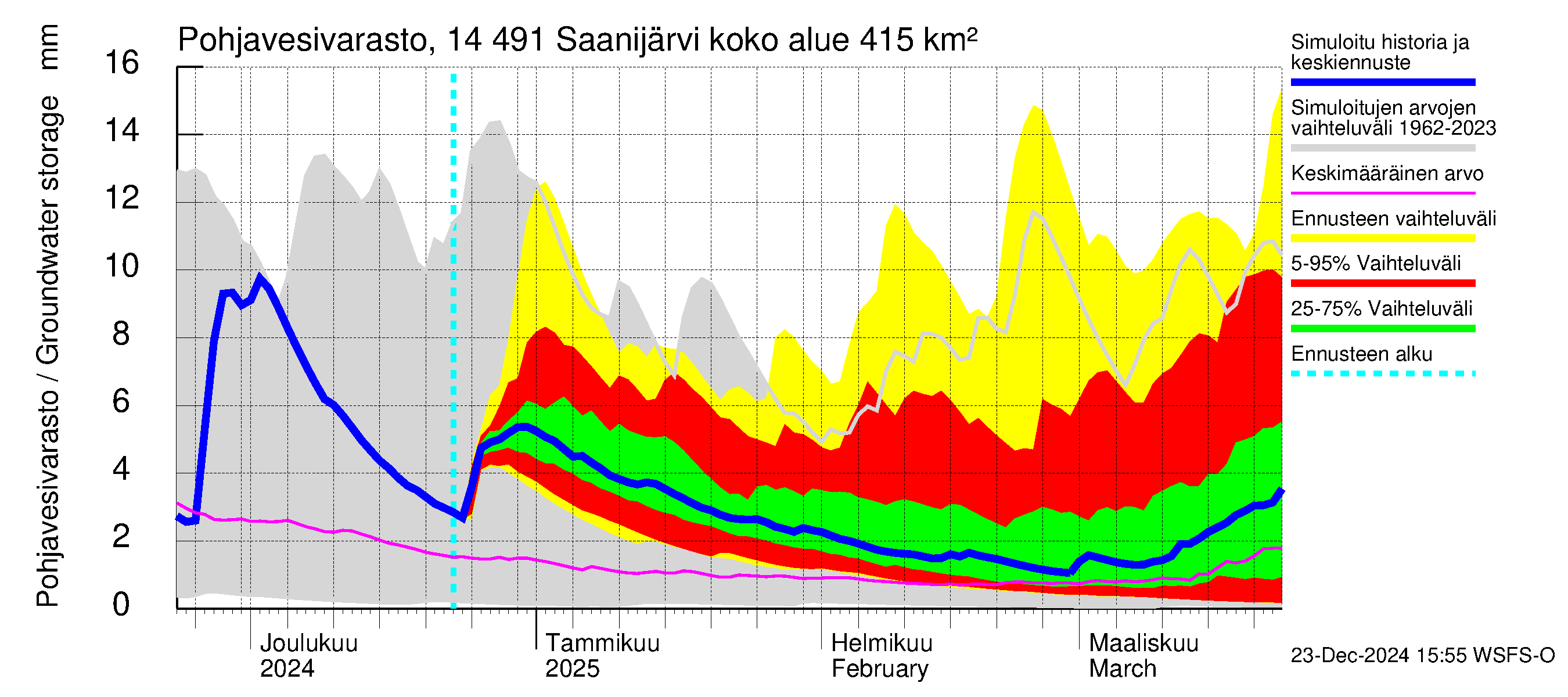 Kymijoen vesistöalue - Saanijärvi: Pohjavesivarasto