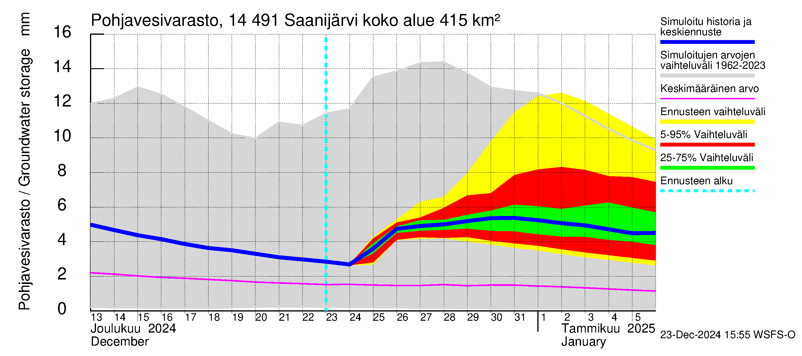 Kymijoen vesistöalue - Saanijärvi: Pohjavesivarasto